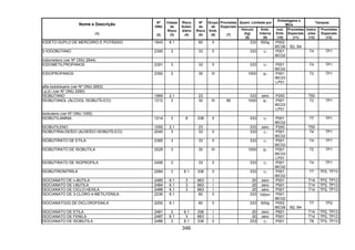 346
Quant. Limitada por
Embalagens e
IBCs
Tanques
Nome e Descrição
(1)
Nº
ONU
(2)
Classe
de
Risco
(3)
Risco
Subsi-
diário
(4)
Nº
de
Risco
(5)
Grupo
de
Emb.
(6)
Provisões
Especiais
(7)
Veículo
(kg)
(8)
Emb.
Interna
(9)
Inst.
Emb.
(10)
Provisões
Especiais
(11)
Instru-
ções
(12)
Provisões
Especiais
(13)
IODETO DUPLO DE MERCÚRIO E POTÁSSIO 1643 6.1 60 II 333 500g P002
IBC08 B2, B4
2-IODOBUTANO 2390 3 33 II 333 1l P001
IBC02
T4 TP1
Iodometano (ver Nº ONU 2644)
IODOMETILPROPANOS 2391 3 33 II 333 1l P001
IBC02
T4 TP1
IODOPROPANOS 2392 3 30 III 1000 5l P001
IBC03
LP01
T2 TP1
alfa-Iodotolueno (ver Nº ONU 2653)
I.p.d.i (ver Nº ONU 2290)
ISOBUTANO 1969 2.1 23 333 zero P200 T50
ISOBUTANOL (ÁLCOOL ISOBUTÍLICO) 1212 3 30 III 90 1000 5l P001
IBC03
LP01
T2 TP1
Isobuteno (ver Nº ONU 1055)
ISOBUTILAMINA 1214 3 8 338 II 333 1l P001
IBC02
T7 TP1
ISOBUTILENO 1055 2.1 23 333 zero P200 T50
ISOBUTIRALDEÍDO (ALDEÍDO ISOBUTÍLICO) 2045 3 33 II 333 1l P001
IBC02
T4 TP1
ISOBUTIRATO DE ETILA 2385 3 33 II 333 1l P001
IBC02
T4 TP1
ISOBUTIRATO DE ISOBUTILA 2528 3 30 III 1000 5l P001
IBC03
LP01
T2 TP1
ISOBUTIRATO DE ISOPROPILA 2406 3 33 II 333 1l P001
IBC02
T4 TP1
ISOBUTIRONITRILA 2284 3 6.1 336 II 333 1l P001
IBC02
T7 TP2, TP13
ISOCIANATO DE n-BUTILA 2485 6.1 3 663 I 20 zero P001 T14 TP2, TP13
ISOCIANATO DE t-BUTILA 2484 6.1 3 663 I 20 zero P001 T14 TP2, TP13
ISOCIANATO DE CICLO-HEXILA 2488 6.1 3 663 I 20 zero P001 T14 TP2, TP13
ISOCIANATO DE 3-CLORO-4-METILFENILA 2236 6.1 60 II 333 100ml P001
IBC02
ISOCIANATO(S) DE DICLOROFENILA 2250 6.1 60 II 333 500g P002
IBC08 B2, B4
T7 TP2
ISOCIANATO DE ETILA 2481 3 6.1 336 I 20 zero P601 T14 TP2, TP13
ISOCIANATO DE FENILA 2487 6.1 3 663 I 20 zero P001 T14 TP2, TP13
ISOCIANATO DE ISOBUTILA 2486 3 6.1 336 II 333 1l P001 T8 TP2, TP13
 