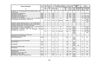 347
Quant. Limitada por
Embalagens e
IBCs
Tanques
Nome e Descrição
(1)
Nº
ONU
(2)
Classe
de
Risco
(3)
Risco
Subsi-
diário
(4)
Nº
de
Risco
(5)
Grupo
de
Emb.
(6)
Provisões
Especiais
(7)
Veículo
(kg)
(8)
Emb.
Interna
(9)
Inst.
Emb.
(10)
Provisões
Especiais
(11)
Instru-
ções
(12)
Provisões
Especiais
(13)
Isocianato de 3-isocianatometil-3,5,5-trimetilciclo-hexila (ver
Nº ONU 2290)
ISOCIANATO DE ISOPROPILA 2483 3 6.1 336 I 20 zero P001 T14 TP2, TP13
ISOCIANATO DE METILA 2480 6.1 3 663 I 20 zero P601
ISOCIANATO DE METOXIMETILA 2605 3 6.1 336 I 20 zero P001 T14 TP2, TP13
ISOCIANATO DE n-PROPILA 2482 6.1 3 663 I 20 zero P001 T14 TP2, TP13
3 6.1 336 II 274 333 1l P001
IBC02
T11 TP2, TP13,
TP27
ISOCIANATOS, INFLAMÁVEIS, TÓXICOS, N.E. ou SOLUÇÃO
DE ISOCIANATOS, INFLAMÁVEL, TÓXICA, N.E.
2478
3 6.1 36 III 223, 274 1000 5l P001
IBC03
T7 TP1, TP13,
TP28
Isocianato, solução, inflamável, tóxica, n.e. (ver Nº ONU 2478)
Isocianato, solução, tóxica, inflamável, n.e. (ver Nº ONU 3080)
Isocianato, solução, tóxica, n.e. (ver Nº ONU 2206)
ISOCIANATOS, TÓXICOS, INFLAMÁVEIS, N.E. ou SOLUÇÃO
DE ISOCIANATOS, TÓXICA, INFLAMÁVEL, N.E.
3080 6.1 3 63 II 274 333 100ml P001
IBC02
T11 TP2, TP13,
TP27
6.1 60 II 274 333 100ml P001
IBC02
T11 TP2, TP13,
TP27
ISOCIANATOS, TÓXICOS, N.E. ou SOLUÇÃO DE
ISOCIANATOS, TÓXICA, N.E.
2206
6.1 60 III 223, 274 333 5l P001
IBC03
LP01
T7 TP1, TP13,
TP28
Isocianodicloreto de fenila(ver N.º ONU 1672)
Isododecano (ver Nº ONU 2286)
ISOFORONADIAMINA 2289 8 80 III 1000 5l P001
IBC03
LP01
T4 TP1
Isoforonadiisocianato (ver Nº ONU 2290)
ISO-HEPTENO 2287 3 33 II 333 1l P001
IBC02
T4 TP1
ISO-HEXENO 2288 3 33 II 333 1l P001
IBC02 B8
T11 TP1
Isooctano (ver Nº ONU 1262)
ISOOCTENO 1216 3 33 II 333 1l P001
IBC02
T4 TP1
Isopentano (ver Nº ONU 1265)
ISOPENTENOS 2371 3 33 I 20 zero P001 T11 TP2
Isopentilamina (ver Nº ONU 1106)
ISOPRENO, ESTABILIZADO 1218 3 339 I 20 zero P001 T11 TP2
ISOPROPANOL (ÁLCOOL ISOPROPÍLICO) 1219 3 33 II 90 333 1l P001
IBC02
T4 TP1
 