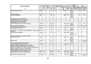 348
Quant. Limitada por
Embalagens e
IBCs
Tanques
Nome e Descrição
(1)
Nº
ONU
(2)
Classe
de
Risco
(3)
Risco
Subsi-
diário
(4)
Nº
de
Risco
(5)
Grupo
de
Emb.
(6)
Provisões
Especiais
(7)
Veículo
(kg)
(8)
Emb.
Interna
(9)
Inst.
Emb.
(10)
Provisões
Especiais
(11)
Instru-
ções
(12)
Provisões
Especiais
(13)
ISOPROPENILBENZENO 2303 3 30 III 1000 5l P001
IBC03
LP01
T2 TP1
ISOPROPILAMINA 1221 3 8 338 I 20 zero P001 T11 TP2
ISOPROPILBENZENO 1918 3 30 III 1000 5l P001
IBC03
LP01
T2 TP1
Isopropiletileno (ver Nº ONU 2561)
Isopropilmercaptana (ver Nº ONU 2402)
Isopropiltolueno (ver Nº ONU 2046)
Isopropiltoluol (ver Nº ONU 2046)
ISOTIOCIANATO DE ALILA, ESTABILIZADO 1545 6.1 3 639 II 333 100ml P001
IBC02
T7 TP2
ISOTIOCIANATO DE METILA 2477 6.1 3 663 I 20 zero P001 T14 TP2, TP13
Isovaleraldeído (ver Nº ONU 2058)
ISOVALERATO DE METILA 2400 3 33 II 333 1l P001
IBC02
T4 TP1
ISQUEIROS ou CARGAS PARA ISQUEIROS, contendo gás
inflamável
1057 2.1 23 201 333 zero P003
LACTATO DE ANTIMÔNIO 1550 6.1 60 III 333 5kg P002
IBC08
LP02
B3
Lactato de antimônio (III) (ver Nº ONU 1550)
LACTATO DE ETILA 1192 3 30 III 1000 5l P001
IBC03
LP01
T2 TP1
LAMA ÁCIDA 1906 8 80 II 333 1l P001
IBC02
T8 TP2, TP12
TP28
Licor de soda cáustica (ver Nº ONU 1824)
LIGA(S) DE BÁRIO, PIROFÓRICA(S) 1854 4.2 43 I zero zero P404
Liga(s) de cálcio, pirofórica(s) (ver Nº ONU 1855)
Liga(s) de estrôncio, pirofórica(s) (ver Nº ONU 1383)
Liga(s) de magnésio, com mais de 50% de magnésio, em
grânulos, aparas ou fibras (ver Nº ONU 1869)
Liga(s) de magnésio, em pó (ver Nº ONU 1418)
LIGA DE METAL ALCALINO, LÍQUIDA, N.E. 1421 4.3 X423 I 182 20 zero P402
LIGA DE METAL ALCALINO-TERROSO, N.E. 1393 4.3 423 II 183 333 500g P410
IBC07 B2
LIGA(S) DE POTÁSSIO E SÓDIO 1422 4.3 X423 I 20 zero P403
IBC04 B1
T9 TP3, TP7
TP31
 