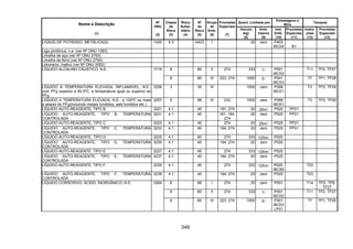 349
Quant. Limitada por
Embalagens e
IBCs
Tanques
Nome e Descrição
(1)
Nº
ONU
(2)
Classe
de
Risco
(3)
Risco
Subsi-
diário
(4)
Nº
de
Risco
(5)
Grupo
de
Emb.
(6)
Provisões
Especiais
(7)
Veículo
(kg)
(8)
Emb.
Interna
(9)
Inst.
Emb.
(10)
Provisões
Especiais
(11)
Instru-
ções
(12)
Provisões
Especiais
(13)
LIGA(S) DE POTÁSSIO, METÁLICA(S) 1420 4.3 X423 I 20 zero P403
IBC04 B1
Liga pirofórica, n.e. (ver Nº ONU 1383)
Limalha de aço (ver Nº ONU 2793)
Limalha de ferro (ver Nº ONU 2793)
Limoneno, inativo (ver Nº ONU 2052)
8 80 II 274 333 1l P001
IBC02
T11 TP2, TP27LÍQUIDO ALCALINO CÁUSTICO, N.E. 1719
8 80 III 223, 274 1000 5l P001
IBC03
T7 TP1, TP28
LÍQUIDO A TEMPERATURA ELEVADA, INFLAMÁVEL, N.E.,
com PFg superior a 60,5ºC, a temperatura igual ou superior ao
PFg
3256 3 30 III 1000 zero P099
IBC01
T3 TP3, TP29
LÍQUIDO A TEMPERATURA ELEVADA, N.E., a 100ºC ou mais
e abaixo do PFg(incluindo metais fundidos, sais fundidos etc.)
3257 9 99 III 232 1000 zero P099
IBC01
T3 TP3, TP29
LÍQUIDO AUTO-REAGENTE, TIPO B 3221 4.1 40 181, 274 20 25ml P520 PP21
LÍQUIDO AUTO-REAGENTE, TIPO B, TEMPERATURA
CONTROLADA
3231 4.1 40 181, 194,
274
20 zero P520 PP21
LÍQUIDO AUTO-REAGENTE, TIPO C 3223 4.1 40 274 20 25ml P520 PP21
LÍQUIDO AUTO-REAGENTE, TIPO C, TEMPERATURA
CONTROLADA
3233 4.1 40 194, 274 20 zero P520 PP21
LÍQUIDO AUTO-REAGENTE, TIPO D 3225 4.1 40 274 333 125ml P520
LÍQUIDO AUTO-REAGENTE, TIPO D, TEMPERATURA
CONTROLADA
3235 4.1 40 194, 274 20 zero P520
LÍQUIDO AUTO-REAGENTE, TIPO E 3227 4.1 40 274 333 125ml P520
LÍQUIDO AUTO-REAGENTE, TIPO E, TEMPERATURA
CONTROLADA
3237 4.1 40 194, 274 20 zero P520
LÍQUIDO AUTO-REAGENTE, TIPO F 3229 4.1 40 274 333 125ml P520,
IBC99
T23
LÍQUIDO AUTO-REAGENTE, TIPO F, TEMPERATURA
CONTROLADA
3239 4.1 40 194, 274 20 zero P520 T23
8 88 I 274 20 zero P001 T14 TP2, TP9,
TP27
8 80 II 274 333 1l P001
IBC02
T11 TP2, TP27
LÍQUIDO CORROSIVO, ÁCIDO, INORGÂNICO, N.E. 3264
8 80 III 223, 274 1000 5l P001
IBC03
LP01
T7 TP1, TP28
 