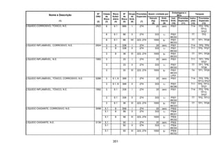 351
Quant. Limitada por
Embalagens e
IBCs
Tanques
Nome e Descrição
(1)
Nº
ONU
(2)
Classe
de
Risco
(3)
Risco
Subsi-
diário
(4)
Nº
de
Risco
(5)
Grupo
de
Emb.
(6)
Provisões
Especiais
(7)
Veículo
(kg)
(8)
Emb.
Interna
(9)
Inst.
Emb.
(10)
Provisões
Especiais
(11)
Instru-
ções
(12)
Provisões
Especiais
(13)
8 6.1 886 I 274 20 zero P001 T14 TP2, TP9,
TP13,
TP27
8 6.1 86 II 274 333 1l P001
IBC02
T7 TP2
LÍQUIDO CORROSIVO, TÓXICO, N.E. 2922
8 6.1 86 IIII 223, 274 1000 5l P001
IBC03
T7 TP1, TP28
3 8 338 I 274 20 zero P001 T14 TP2, TP9
3 8 338 II 274 333 1l P001
IBC02
T11 TP2, TP27
LÍQUIDO INFLAMÁVEL, CORROSIVO, N.E. 2924
3 8 38 III 223, 274 1000 5l P001
IBC03
T7 TP1, TP28
3 33 I 274 20 zero P001 T11 TP1, TP9
TP27
3 33 II 274 333 1l P001
IBC02
T7 TP1, TP8,
TP28
LÍQUIDO INFLAMÁVEL, N.E. 1993
3 30 III 223, 274 1000 5l P001
IBC03
LP01
T4 TP1, TP29
3 6.1, 8 368 I 274 20 zero P001 T14 TP2, TP9,
TP13,TP27
LÍQUIDO INFLAMÁVEL, TÓXICO, CORROSIVO, N.E. 3286
3 6.1, 8 368 II 274 333 1l P001
IBC99
T11 TP2, TP13,
TP27
3 6.1 336 I 274 20 zero P001 T14 TP2, TP9,
TP13,
TP27
3 6.1 336 II 274 333 1l P001
IBC02
T7 TP2, TP13
LÍQUIDO INFLAMÁVEL, TÓXICO, N.E. 1992
3 6.1 36 III 223, 274 1000 5l P001
IBC03
T7 TP1, TP28
5.1 8 558 I 274 20 zero P502
5.1 8 58 II 274 333 1l P504
IBC01
LÍQUIDO OXIDANTE, CORROSIVO, N.E. 3098
5.1 8 58 III 223, 274 1000 5l P504
IBC02
5.1 55 I 274 20 zero P502
5.1 50 II 274 333 1l P504
IBC02
LÍQUIDO OXIDANTE, N.E. 3139
5.1 50 III 223, 274 1000 5l P504
IBC02
 
