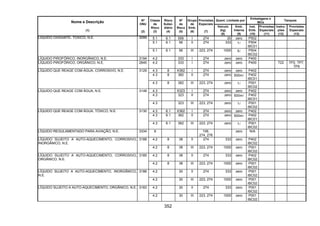 352
Quant. Limitada por
Embalagens e
IBCs
Tanques
Nome e Descrição
(1)
Nº
ONU
(2)
Classe
de
Risco
(3)
Risco
Subsi-
diário
(4)
Nº
de
Risco
(5)
Grupo
de
Emb.
(6)
Provisões
Especiais
(7)
Veículo
(kg)
(8)
Emb.
Interna
(9)
Inst.
Emb.
(10)
Provisões
Especiais
(11)
Instru-
ções
(12)
Provisões
Especiais
(13)
5.1 6.1 556 I 274 20 zero P502
5.1 6.1 56 II 274 333 1l P504
IBC01
LÍQUIDO OXIDANTE, TÓXICO, N.E. 3099
5.1 6.1 56 III 223, 274 1000 5l P504
IBC02
LÍQUIDO PIROFÓRICO, INORGÂNICO, N.E. 3194 4.2 333 I 274 zero zero P400
LÍQUIDO PIROFÓRICO, ORGÂNICO, N.E. 2845 4.2 333 I 274 zero zero P400 T22 TP2, TP7,
TP9
4.3 8 X382 I 274 zero zero P402
4.3 8 382 II 274 zero 500ml P402
IBC01
LÍQUIDO QUE REAGE COM ÁGUA, CORROSIVO, N.E. 3129
4.3 8 382 III 223, 274 zero 1l P001
IBC02
4.3 X323 I 274 zero zero P402
4.3 323 II 274 zero 500ml P402
IBC01
LÍQUIDO QUE REAGE COM ÁGUA, N.E. 3148
4.3 323 III 223, 274 zero 1l P001
IBC02
4.3 6.1 X362 I 274 zero zero P402
4.3 6.1 362 II 274 zero 500ml P402
IBC01
LÍQUIDO QUE REAGE COM ÁGUA, TÓXICO, N.E. 3130
4.3 6.1 362 III 223, 274 zero 1l P001
IBC02
LÍQUIDO REGULAMENTADO PARA AVIAÇÃO, N.E. 3334 9 106,
274, 276
zero N/A
4.2 8 38 II 274 333 zero P402
IBC02
LÍQUIDO SUJEITO A AUTO-AQUECIMENTO, CORROSIVO,
INORGÂNICO, N.E.
3188
4.2 8 38 III 223, 274 1000 zero P001
IBC02
4.2 8 38 II 274 333 zero P402
IBC02
LÍQUIDO SUJEITO A AUTO-AQUECIMENTO, CORROSIVO,
ORGÂNICO, N.E.
3185
4.2 8 38 III 223, 274 1000 zero P001
IBC02
4.2 30 II 274 333 zero P001
IBC02
LÍQUIDO SUJEITO A AUTO-AQUECIMENTO, INORGÂNICO,
N.E.
3186
4.2 30 III 223, 274 1000 zero P001
IBC02
4.2 30 II 274 333 zero P001
IBC02
LÍQUIDO SUJEITO A AUTO-AQUECIMENTO, ORGÂNICO, N.E. 3183
4.2 30 III 223, 274 1000 zero P001
IBC02
 