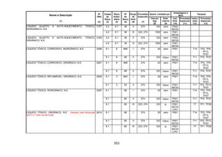 353
Quant. Limitada por
Embalagens e
IBCs
Tanques
Nome e Descrição
(1)
Nº
ONU
(2)
Classe
de
Risco
(3)
Risco
Subsi-
diário
(4)
Nº
de
Risco
(5)
Grupo
de
Emb.
(6)
Provisões
Especiais
(7)
Veículo
(kg)
(8)
Emb.
Interna
(9)
Inst.
Emb.
(10)
Provisões
Especiais
(11)
Instru-
ções
(12)
Provisões
Especiais
(13)
4.2 6.1 36 II 274 333 zero P402
IBC02
LÍQUIDO SUJEITO A AUTO-AQUECIMENTO, TÓXICO,
INORGÂNICO, N.E.
3187
4.2 6.1 36 III 223, 274 1000 zero P001
IBC02
4.2 6.1 36 II 274 333 zero P402
IBC02
LÍQUIDO SUJEITO A AUTO-AQUECIMENTO, TÓXICO,
ORGÂNICO, N.E.
3184
4.2 6.1 36 III 223, 274 1000 zero P001
IBC02
6.1 8 668 I 274 20 zero P001 T14 TP2, TP9,
TP13,
TP27
LÍQUIDO TÓXICO, CORROSIVO, INORGÂNICO, N.E. 3289
6.1 8 68 II 274 333 100ml P001
IBC02
T11 TP2, TP27
6.1 8 668 I 274 20 zero P001 T14 TP2, TP9,
TP13,
TP27
LÍQUIDO TÓXICO, CORROSIVO, ORGÂNICO, N.E. 2927
6.1 8 68 II 274 333 100ml P001
IBC02
T11 TP2, TP27
6.1 3 663 I 274 20 zero P001 T14 TP2, TP9,
TP13,
TP27
LÍQUIDO TÓXICO, INFLAMÁVEL, ORGÂNICO, N.E. 2929
6.1 3 63 II 274 333 100ml P001
IBC02
T11 TP2, TP13,
TP27
6.1 66 I 274 20 zero P001 T14 TP2, TP9,
TP13,
TP27
6.1 60 II 274 333 100ml P001
IBC02
T11 TP2, TP27
LÍQUIDO TÓXICO, INORGÂNICO, N.E. 3287
6.1 60 III 223, 274 333 5l P001
IBC03
LP01
T7 TP1, TP28
6.1 66 I 274 20 zero P001 T14 TP2, TP9,
TP13,
TP27
6.1 60 II 274 333 100ml P001
IBC02
T11 TP2, TP13,
TP27
LÍQUIDO TÓXICO, ORGÂNICO, N.E. (Alterado pela Resolução
ANTT n.º 1644, de 29/12/06)
2810
6.1 60 III 223, 274 333 5l P001
IBC03
LP01
T7 TP1, TP28
 