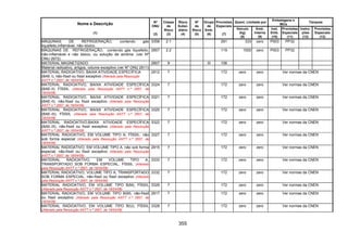 355
Quant. Limitada por
Embalagens e
IBCs
Tanques
Nome e Descrição
(1)
Nº
ONU
(2)
Classe
de
Risco
(3)
Risco
Subsi-
diário
(4)
Nº
de
Risco
(5)
Grupo
de
Emb.
(6)
Provisões
Especiais
(7)
Veículo
(kg)
(8)
Emb.
Interna
(9)
Inst.
Emb.
(10)
Provisões
Especiais
(11)
Instru-
ções
(12)
Provisões
Especiais
(13)
MÁQUINAS DE REFRIGERAÇÃO, contendo gás
liquefeito,inflamável, não–tóxico.
3358 2.1 291 333 zero P003 PP32
MÁQUINAS DE REFRIGERAÇÃO, contendo gás liquefeito,
não-inflamável e não tóxico, ou solução de amônia (ver Nº
ONU 2672)
2857 2.2 119 1000 zero P003 PP32
MATERIAL MAGNETIZADO 2807 9 III 106
Material radioativo, artigos, volume exceptivo (ver Nº ONU 2911)
MATERIAL RADIOATIVO, BAIXA ATIVIDADE ESPECÍFICA
(BAE I), não-físsil ou físsil exceptivo (Alterado pela Resolução
ANTT n.º 2657, de 18/04/08)
2912 7 172 zero zero Ver normas da CNEN
MATERIAL RADIOATIVO, BAIXA ATIVIDADE ESPECÍFICA
(BAE-II) FÍSSIL (Alterado pela Resolução ANTT n.º 2657, de
18/04/08)
3324 7 172 zero zero Ver normas da CNEN
MATERIAL RADIOATIVO, BAIXA ATIVIDADE ESPECÍFICA
(BAE-II), não-físsil ou físsil exceptivo (Alterado pela Resolução
ANTT n.º 2657, de 18/04/08)
3321 7 172 zero zero Ver normas da CNEN
MATERIAL RADIOATIVO, BAIXA ATIVIDADE ESPECÍFICA
(BAE-III), FÍSSIL (Alterado pela Resolução ANTT n.º 2657, de
18/04/08)
3325 7 172 zero zero Ver normas da CNEN
MATERIAL RADIOATIVO,BAIXA ATIVIDADE ESPECÍFICA
(BAE-III), não-físsil ou físsil exceptivo (Alterado pela Resolução
ANTT n.º 2657, de 18/04/08)
3322 7 172 zero zero Ver normas da CNEN
MATERIAL RADIOATIVO, EM VOLUME TIPO A, FÍSSIL, não
sob forma especial (Alterado pela Resolução ANTT n.º 2657, de
18/04/08)
3327 7 172 zero zero Ver normas da CNEN
MATERIAL RADIOATIVO, EM VOLUME TIPO A, não sob forma
especial, não-físsil ou físsil exceptivo (Alterado pela Resolução
ANTT n.º 2657, de 18/04/08)
2915 7 172 zero zero Ver normas da CNEN
MATERIAL RADIOATIVO, EM VOLUME TIPO A,
TRANSPORTADO SOB FORMA ESPECIAL, FÍSSIL (Alterado
pela Resolução ANTT n.º 2657, de 18/04/08)
3333 7 172 zero zero Ver normas da CNEN
MATERIAL RADIOATIVO, VOLUME TIPO A, TRANSPORTADO
SOB FORMA ESPECIAL, não-físsil ou físsil exceptivo (Alterado
pela Resolução ANTT n.º 2657, de 18/04/08)
3332 7 172 zero zero Ver normas da CNEN
MATERIAL RADIOATIVO, EM VOLUME TIPO B(M), FÍSSIL
(Alterado pela Resolução ANTT n.º 2657, de 18/04/08)
3329 7 172 zero zero Ver normas da CNEN
MATERIAL RADIOATIVO, EM VOLUME TIPO B(M), não-físsil
ou físsil exceptivo (Alterado pela Resolução ANTT n.º 2657, de
18/04/08)
2917 7 172 zero zero Ver normas da CNEN
MATERIAL RADIOATIVO, EM VOLUME TIPO B(U), FÍSSIL
(Alterado pela Resolução ANTT n.º 2657, de 18/04/08)
3328 7 172 zero zero Ver normas da CNEN
 