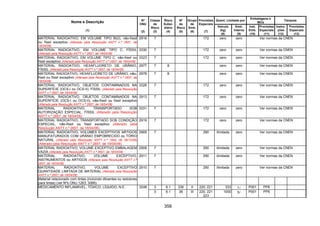 356
Quant. Limitada por
Embalagens e
IBCs
Tanques
Nome e Descrição
(1)
Nº
ONU
(2)
Classe
de
Risco
(3)
Risco
Subsi-
diário
(4)
Nº
de
Risco
(5)
Grupo
de
Emb.
(6)
Provisões
Especiais
(7)
Veículo
(kg)
(8)
Emb.
Interna
(9)
Inst.
Emb.
(10)
Provisões
Especiais
(11)
Instru-
ções
(12)
Provisões
Especiais
(13)
MATERIAL RADIOATIVO, EM VOLUME TIPO B(U), não-físsil
ou físsil exceptivo (Alterado pela Resolução ANTT n.º 2657, de
18/04/08)
2916 7 172 zero zero Ver normas da CNEN
MATERIAL RADIOATIVO, EM VOLUME TIPO C, FÍSSIL
(Alterado pela Resolução ANTT n.º 2657, de 18/04/08)
3330 7 172 zero zero Ver normas da CNEN
MATERIAL RADIOATIVO, EM VOLUME TIPO C, não-físsil ou
físsil exceptivo (Alterado pela Resolução ANTT n.º 2657, de 18/04/08)
3323 7 172 zero zero Ver normas da CNEN
MATERIAL RADIOATIVO, HEXAFLUORETO DE URÂNIO,
FÍSSIL (Alterado pela Resolução ANTT n.º 2657, de 18/04/08)
2977 7 8 zero zero Ver normas da CNEN
MATERIAL RADIOATIVO, HEXAFLUORETO DE URÂNIO, não-
físsil ou físsil exceptivo (Alterado pela Resolução ANTT n.º 2657, de
18/04/08)
2978 7 8 zero zero Ver normas da CNEN
MATERIAL RADIOATIVO, OBJETOS CONTAMINADOS NA
SUPERFÍCIE (OCS-I ou OCS-II), FÍSSIL (Alterado pela Resolução
ANTT n.º 2657, de 18/04/08)
3326 7 172 zero zero Ver normas da CNEN
MATERIAL RADIOATIVO, OBJETOS CONTAMINADOS NA
SUPERFÍCIE (OCS-I ou OCS-II), não-físsil ou físsil exceptivo
(Alterado pela Resolução ANTT n.º 2657, de 18/04/08)
2913 7 172 zero zero Ver normas da CNEN
MATERIAL RADIOATIVO, TRANSPORTADO SOB
AUTORIZAÇÃO ESPECIAL, FÍSSIL (Alterado pela Resolução
ANTT n.º 2657, de 18/04/08)
3331 7 172 zero zero Ver normas da CNEN
MATERIAL RADIOATIVO, TRANSPORTADO SOB CONDIÇÃO
ESPECIAL, não-físsil ou físsil exceptivo (Alterado pela
Resolução ANTT n.º 2657, de 18/04/08)
2919 7 172 zero zero Ver normas da CNEN
MATERIAL RADIOATIVO, VOLUMES EXCEPTIVOS ARTIGOS
MANUFATURADOS COM URÂNIO EMPOBRECIDO ou TÓRIO
NATURAL (Alterado pela Resolução ANTT n.º 1644, de 29/12/06)
(Alterado pela Resolução ANTT n.º 2657, de 18/04/08)
2909 7 290 ilimitada zero Ver normas da CNEN
MATERIAL RADIOATIVO, VOLUME EXCEPTIVO EMBALAGEM
VAZIA (Alterado pela Resolução ANTT n.º 2657, de 18/04/08)
2908 7 290 ilimitada zero Ver normas da CNEN
MATERIAL RADIOATIVO, VOLUME EXCEPTIVO,
INSTRUMENTOS ou ARTIGOS (Alterado pela Resolução ANTT n.º
2657, de 18/04/08)
2911 7 290 ilimitada zero Ver normas da CNEN
MATERIAL RADIOATIVO, VOLUME EXCEPTIVO
QUANTIDADE LIMITADA DE MATERIAL (Alterado pela Resolução
ANTT n.º 2657, de 18/04/08)
2910 7 290 ilimitada zero Ver normas da CNEN
Material relacionado com tintas (incluindo diluentes ou redutores
para tintas) (ver Nºs ONU 1263, 3066)
3 6.1 336 II 220, 221 333 1l P001 PP6MEDICAMENTO INFLAMÁVEL, TÓXICO, LÍQUIDO, N.E. 3248
3 6.1 36 III 220, 221
223
1000 5l P001 PP6
 