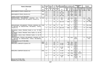 357
Quant. Limitada por
Embalagens e
IBCs
Tanques
Nome e Descrição
(1)
Nº
ONU
(2)
Classe
de
Risco
(3)
Risco
Subsi-
diário
(4)
Nº
de
Risco
(5)
Grupo
de
Emb.
(6)
Provisões
Especiais
(7)
Veículo
(kg)
(8)
Emb.
Interna
(9)
Inst.
Emb.
(10)
Provisões
Especiais
(11)
Instru-
ções
(12)
Provisões
Especiais
(13)
6.1 60 II 221 333 100ml P001 PP6MEDICAMENTO TÓXICO, LÍQUIDO, N.E. 1851
6.1 60 III 221, 223 333 5l P001 PP6
6.1 60 II 221 333 500g P002 PP6MEDICAMENTO TÓXICO, SÓLIDO, N.E. 3249
6.1 60 III 221, 223 333 5kg P002 PP6
p-Menta-1,8-dieno (ver Nº ONU 2052)
3 33 I 274 20 zero P001 T11 TP2
3 33 II 274 333 1l P001
IBC02
T7 TP1, TP8,
TP28
MERCAPTANAS, INFLAMÁVEIS, LÍQUIDAS, N.E., ou
MISTURA DE MERCAPTANA, INFLAMÁVEL, LÍQUIDA, N.E.
3336
3 30 III 223, 274 1000 5l P001
IBC03
LP01
T4 TP1, TP29
3 6.1 336 II 274 333 1l P001
IBC02
T11 TP2, TP27MERCAPTANAS, INFLAMÁVEIS, TÓXICAS, LÍQUIDAS, N.E.,
ou MISTURA DE MERCAPTANA, INFLAMÁVEL, TÓXICA,
LÍQUIDA, N.E.
1228
3 6.1 36 III 223, 274 1000 5l P001
IBC03
T7 TP1, TP28
Mercaptanas, mistura, inflamável, líquida n.e. (ver Nº ONU
3336)
Mercaptanas, mistura, inflamável, tóxica, líquida, n.e. (ver Nº
ONU 1228)
Mercaptanas, mistura, tóxica, inflamável, líquida, n.e. (ver Nº
ONU 3071)
MERCAPTANAS, TÓXICAS, INFLAMÁVEIS, LÍQUIDAS, N.E.,
ou MISTURA DE MERCAPTANA, TÓXICA, INFLAMÁVEL
LÍQUIDA, N.E.
3071 6.1 3 63 II 274 333 100ml P001
IBC02
T11 TP2, TP13,
TP27
2-Mercaptoetanol (ver Nº ONU 2966)
MERCÚRIO 2809 8 80 III 1000 5kg P800
6.1 66 I 43, 66 20 zero P001
6.1 60 II 43, 66 333 100ml P001
IBC02
MERCÚRIO, COMPOSTO LÍQUIDO, N.E. 2024
6.1 60 III 43, 66,
223
333 5l P001
IBC03
LP01
6.1 66 I 43, 66 20 zero P002
IBC07 B1
6.1 60 II 43, 66 333 500g P002
IBC08
B2, B4
MERCÚRIO, COMPOSTO SÓLIDO, N.E. 2025
6.1 60 III 43, 66
223
333 5kg P002
IBC08
LP02
B3
Mercurol (ver Nº ONU 1639)
Mesitileno (ver Nº ONU 2325)
 