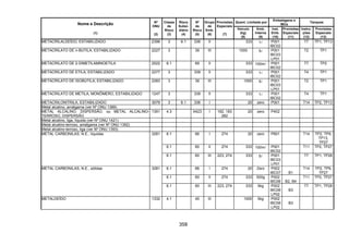 358
Quant. Limitada por
Embalagens e
IBCs
Tanques
Nome e Descrição
(1)
Nº
ONU
(2)
Classe
de
Risco
(3)
Risco
Subsi-
diário
(4)
Nº
de
Risco
(5)
Grupo
de
Emb.
(6)
Provisões
Especiais
(7)
Veículo
(kg)
(8)
Emb.
Interna
(9)
Inst.
Emb.
(10)
Provisões
Especiais
(11)
Instru-
ções
(12)
Provisões
Especiais
(13)
METACRILALDEÍDO, ESTABILIZADO 2396 3 6.1 336 II 333 1l P001
IBC02
T7 TP1, TP13
METACRILATO DE n-BUTILA, ESTABILIZADO 2227 3 39 III 1000 5l P001
IBC03
LP01
T2 TP1
METACRILATO DE 2-DIMETILAMINOETILA 2522 6.1 69 II 333 100ml P001
IBC02
T7 TP2
METACRILATO DE ETILA, ESTABILIZADO 2277 3 339 II 333 1l P001
IBC02
T4 TP1
METACRILATO DE ISOBUTILA, ESTABILIZADO 2283 3 39 III 1000 5l P001
IBC03
LP01
T2 TP1
METACRILATO DE METILA, MONÔMERO, ESTABILIZADO 1247 3 339 II 333 1l P001
IBC02
T4 TP1
METACRILONITRILA, ESTABILIZADO 3079 3 6.1 336 I 20 zero P001 T14 TP2, TP13
Metal alcalino, amálgama (ver Nº ONU 1389)
METAL ALCALINO, DISPERSÃO, ou METAL ALCALINO-
TERROSO, DISPERSÃO
1391 4.3 X423 I 182, 183
282
20 zero P402
Metal alcalino, liga, líquida (ver Nº ONU 1421)
Metal alcalino-terroso, amálgama (ver Nº ONU 1392)
Metal alcalino-terroso, liga (ver Nº ONU 1393)
6.1 66 I 274 20 zero P601 T14 TP2, TP9,
TP13,
TP27
6.1 60 II 274 333 100ml P001
IBC02
T11 TP2, TP27
METAL CARBONILAS, N.E., líquidas 3281
6.1 60 III 223, 274 333 5l P001
IBC03
LP01
T7 TP1, TP28
6.1 66 I 274 20 Zero P002
IBC07 B1
T14 TP2, TP9,
TP27
6.1 60 II 274 333 500g P002
IBC08 B2, B4
T11 TP2, TP27
METAL CARBONILAS, N.E., sólidas 3281
6.1 60 III 223, 274 333 5kg P002
IBC08
LP02
B3
T7 TP1, TP28
METALDEÍDO 1332 4.1 40 III 1000 5kg P002
IBC08
LP02
B3
 