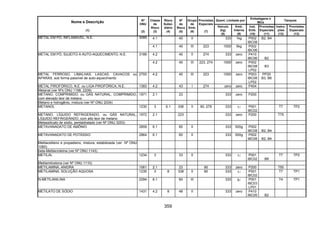 359
Quant. Limitada por
Embalagens e
IBCs
Tanques
Nome e Descrição
(1)
Nº
ONU
(2)
Classe
de
Risco
(3)
Risco
Subsi-
diário
(4)
Nº
de
Risco
(5)
Grupo
de
Emb.
(6)
Provisões
Especiais
(7)
Veículo
(kg)
(8)
Emb.
Interna
(9)
Inst.
Emb.
(10)
Provisões
Especiais
(11)
Instru-
ções
(12)
Provisões
Especiais
(13)
4.1 40 II 333 1kg P002
IBC08
B2, B4METAL EM PÓ, INFLAMÁVEL, N.E. 3089
4.1 40 III 223 1000 5kg P002
IBC06
4.2 40 II 274 333 zero P410
IBC06 B2
METAL EM PÓ, SUJEITO A AUTO-AQUECIMENTO, N.E. 3189
4.2 40 III 223, 274 1000 zero P002
IBC08
LP02
B3
METAL FERROSO, LIMALHAS, LASCAS, CAVACOS ou
APARAS, sob forma passível de auto-aquecimento
2793 4.2 40 III 223 1000 zero P003
IBC08
LP02
PP20
B3, B6
METAL PIROFÓRICO, N.E. ou LIGA PIROFÓRICA, N.E. 1383 4.2 43 I 274 zero zero P404
Metanal (ver Nºs ONU 1198, 2209)
METANO, COMPRIMIDO, ou GÁS NATURAL, COMPRIMIDO,
com elevado teor de metano
1971 2.1 23 333 zero P200
Metano e hidrogênio, mistura (ver Nº ONU 2034)
METANOL 1230 3 6.1 336 II 90, 279 333 1l P001
IBC02
T7 TP2
METANO, LÍQUIDO REFRIGERADO, ou GÁS NATURAL,
LÍQUIDO REFRIGERADO, com alto teor de metano
1972 2.1 223 333 zero P200 T75
Metassilicato de sódio, pentaidratado (ver Nº ONU 3253)
METAVANADATO DE AMÔNIO 2859 6.1 60 II 333 500g P002
IBC08 B2, B4
METAVANADATO DE POTÁSSIO 2864 6.1 60 II 333 500g P002
IBC08 B2, B4
Metilacetileno e propadieno, mistura, estabilizada (ver Nº ONU
1060)
beta-Metilacroleína (ver Nº ONU 1143)
METILAL 1234 3 33 II 333 1l P001
IBC02 B8
T7 TP2
Metilamilcetona (ver Nº ONU 1110)
METILAMINA, ANIDRA 1061 2.1 23 90 333 zero P200 T50
METILAMINA, SOLUÇÃO AQUOSA 1235 3 8 338 II 90 333 1l P001
IBC02
T7 TP1
N-METILANILINA 2294 6.1 60 III 333 5l P001
IBC03
LP01
T4 TP1
METILATO DE SÓDIO 1431 4.2 8 48 II 333 zero P410
IBC05 B2
 