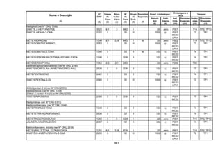 361
Quant. Limitada por
Embalagens e
IBCs
Tanques
Nome e Descrição
(1)
Nº
ONU
(2)
Classe
de
Risco
(3)
Risco
Subsi-
diário
(4)
Nº
de
Risco
(5)
Grupo
de
Emb.
(6)
Provisões
Especiais
(7)
Veículo
(kg)
(8)
Emb.
Interna
(9)
Inst.
Emb.
(10)
Provisões
Especiais
(11)
Instru-
ções
(12)
Provisões
Especiais
(13)
Metilglicol (ver Nº ONU 1188)
2-METIL-2-HEPTANOTIOL 3023 6.1 3 663 I 20 zero P001 T14 TP2, TP13
5-METIL-HEXAN-2-ONA 2302 3 30 III 1000 5l P001
IBC03
LP01
T2 TP1
METIL-HIDRAZINA 1244 6.1 3, 8 663 I 89 20 zero P602 T14 TP2, TP13
METILISOBUTILCARBINOL 2053 3 30 III 1000 5l P001
IBC03
LP01
T2 TP1
METILISOBUTILCETONA 1245 3 33 II 90 333 1l P001
IBC02
T4 TP1
METILISOPROPENILCETONA, ESTABILIZADA 1246 3 339 II 333 1l P001
IBC02
T4 TP1
METILMERCAPTANA 1064 2.3 2.1 263 20 zero P200 T50
Metilmercaptopropionaldeído (ver Nº ONU 2785)
4-METILMORFOLINA (N-METILMORFOLINA) 2535 3 8 338 II 333 1l P001
IBC02
T7 TP1
METILPENTADIENO 2461 3 33 II 333 1l P001
IBC02
T4 TP1
2-METILPENTAN-2-OL 2560 3 30 III 1000 5l P001
IBC03
LP01
T2 TP1
4-Metilpentan-2-ol (ver Nº ONU 2053)
Metilpentanos (ver Nº ONU 1208)
3-Metil-2-penten-4-inol (ver Nº ONU 2705)
1-METILPIPERIDINA 2399 3 8 338 II 333 1l P001
IBC02
T7 TP1
Metilpiridinas (ver Nº ONU 2313)
Metilpropilbenzeno (ver Nº ONU 2046)
METILPROPILCETONA 1249 3 33 II 333 1l P001
IBC02
T4 TP1
METILTETRA-HIDROFURANO 2536 3 33 II 333 1l P001
IBC02
T4 TP1
METILTRICLOROSSILANO 1250 3 8 X338 I 20 zero P001 T11 TP2, TP13
alfa-METILVALERALDEÍDO 2367 3 33 II 333 1l P001
IBC02
T4 TP1
Metilvinilbenzeno, inibido (ver Nº ONU 2618)
METILVINILCETONA, ESTABILIZADA 1251 6.1 3, 8 639 I 20 zero P601 T14 TP2, TP13
4-METÓXI-4-METILPENTAN-2-ONA 2293 3 30 III 1000 5l P001
IBC03
LP01
T2 TP1
 