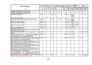 362
Quant. Limitada por
Embalagens e
IBCs
Tanques
Nome e Descrição
(1)
Nº
ONU
(2)
Classe
de
Risco
(3)
Risco
Subsi-
diário
(4)
Nº
de
Risco
(5)
Grupo
de
Emb.
(6)
Provisões
Especiais
(7)
Veículo
(kg)
(8)
Emb.
Interna
(9)
Inst.
Emb.
(10)
Provisões
Especiais
(11)
Instru-
ções
(12)
Provisões
Especiais
(13)
1-Metóxi-2-nitrobenzeno (ver Nº ONU 2730)
1-Metóxi-3-nitrobenzeno (ver Nº ONU 2730)
1-Metóxi-4-nitrobenzeno (ver Nº ONU 2730)
1-METÓXI-2-PROPANOL 3092 3 30 III 1000 5l P001
IBC03
LP01
T2 TP1
M.i.b.c. (ver Nº ONU 2053)
MICROORGANISMOS GENETICAMENTE MODIFICADOS 3245 9 90 219 333 zero P904
IBC99
MINAS, com carga de ruptura 0136 1.1F 20 zero P130
MINAS, com carga de ruptura 0137 1.1D 20 zero P130
LP01
PP67
L1
MINAS, com carga de ruptura 0138 1.2D 20 zero P130
LP01
PP67
L1
MINAS, com carga de ruptura 0294 1.2F 20 zero P130
Misorita (ver Nº ONU 2212)
Mísseis, guiados (ver Nºs ONU 0180, 0181, 0182, 0183, 0295,
0397, 0398, 0436, 0437, 0438)
MISTURA ANTIDETONANTE, PARA COMBUSTÍVEL PARA
MOTOR
1649 6.1 66 I 162 20 zero P602 T14 TP2, TP13
MISTURA AZEOTRÓPICA DE CLOROTRIFLUORMETANO E
TRIFLUORMETANO, com aproximadamente 60% de
clorotrifluormetano (GÁS REFRIGERANTE R 503)
2599 2.2 20 1000 120ml P200
MISTURA AZEOTRÓPICA DE DICLORODIFLUORMETANO E
DIFLUORETANO, com aproximadamente 74% de dicloro-
difluormetano (GÁS REFRIGERANTE R 500)
2602 2.2 20 1000 120ml P200 T50
Mistura azeotrópica de difluormetano, pentafluoretano e 1,1,1,2-
tetrafluoretano, com aproximadamente 23% de difluormetano e
25% de pentafluoretano (ver Nº ONU 3340)
Mistura azeotrópica de difluormetano, pentafluoretano e 1,1,1,2-
tetrafluoretano, com aproximadamente 20% de difluormetano e
40% de pentafluoretano (ver Nº ONU 3338)
Mistura azeotrópica de difluormetano, pentafluoretano e 1,1,1,2-
tetrafluoretano, com aproximadamente 10% de difluormetano e
70% de pentafluoretano (ver Nº ONU 3339)
Mistura azeotrópica de pentafluoretano, 1,1,1-trifluoretano e
1,1,1,2-tetrafluoretano, com aproximadamente 44% de
pentafluoretano e 52% de 1,1,1-trifluoretano (ver Nº ONU 3337)
MISTURA DE ÁCIDO FLUORÍDRICO E ÁCIDO SULFÚRICO
(Alterado pela Resolução ANTT n.º 1644, de 29/12/06)
1786 8 6.1 886 I 20 zero P001 T10 TP2, TP12,
TP13
 