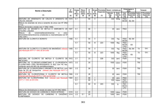 363
Quant. Limitada por
Embalagens e
IBCs
Tanques
Nome e Descrição
(1)
Nº
ONU
(2)
Classe
de
Risco
(3)
Risco
Subsi-
diário
(4)
Nº
de
Risco
(5)
Grupo
de
Emb.
(6)
Provisões
Especiais
(7)
Veículo
(kg)
(8)
Emb.
Interna
(9)
Inst.
Emb.
(10)
Provisões
Especiais
(11)
Instru-
ções
(12)
Provisões
Especiais
(13)
MISTURA DE ARSENIATO DE CÁLCIO E ARSENITO DE
CÁLCIO, SÓLIDA
1574 6.1 60 II 333 500g P002
IBC08 B2, B4
Mistura de arseniato de zinco e arsenito de zinco (ver Nº ONU
1712)
Mistura de borato e dorato (ver nº ONU 1458)
MISTURA DE BROMETO DE METILA E DIBROMETO DE
ETILENO, LÍQUIDA
1647 6.1 66 I 20 zero P602
Mistura de ciclotrimetilenotrinitramina e ciclo-
tetrametilenotetranitramina umedecida ou insensibilizada (ver Nº
ONU 0391)
5.1 50 II 333 1kg P002
IBC08
B2, B4MISTURA DE CLORATO E BORATO 1458
5.1 50 III 223 1000 5kg P002
IBC08
LP02
B3
5.1 50 II 333 1kg P002
IBC08
B2, B4 T4 TP1MISTURA DE CLORETO E CLORATO DE MAGNÉSIO (Alterado
pela Resolução ANTT n.º 1644, de 29/12/06)
1459
5.1 50 III 223 1000 5kg P002
IBC08
LP02
B3
T4 TP1
MISTURA DE CLORETO DE METILA E CLORETO DE
METILENO
1912 2.1 23 228 333 zero P200 T50
MISTURA DE CLORODIFLUORMETANO E CLOROPENTA-
FLUORETANO (GÁS REFRIGERANTE R 502) com PE fixo,
contendo cerca de 49% de clorodifluormetano
1973 2.2 20 1000 120ml P200 T50
MISTURA DE CLOROPICRINA E BROMETO DE METILA, com
mais de 2% de cloropicrina (Alterado pela Resolução ANTT n.º
1644, de 29/12/06)
1581 2.3 26 20 zero P200 T50
MISTURA DE CLOROPICRINA E CLORETO DE METILA
(Alterado pela Resolução ANTT n.º 1644, de 29/12/06)
1582 2.3 26 20 zero P200 T50
6.1 66 I 20 zero P602
6.1 60 II 333 100ml P001
IBC02
MISTURA DE CLOROPICRINA, N.E. (Alterado pela Resolução
ANTT n.º 1644, de 29/12/06)
1583
6.1 60 III 223 333 5l P001
IBC03
LP01
Mistura de dinitrotolueno e clorato de sódio (ver Nº ONU 0083)
MISTURA DE DIÓXIDO DE CARBONO E ÓXIDO NITROSO 1015 2.2 20 1000 120ml P200
MISTURA DE DIÓXIDO DE CARBONO E OXIGÊNIO,
COMPRIMIDA
1014 2.2 5.1 25 1000 zero P200
 