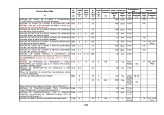 365
Quant. Limitada por
Embalagens e
IBCs
Tanques
Nome e Descrição
(1)
Nº
ONU
(2)
Classe
de
Risco
(3)
Risco
Subsi-
diário
(4)
Nº
de
Risco
(5)
Grupo
de
Emb.
(6)
Provisões
Especiais
(7)
Veículo
(kg)
(8)
Emb.
Interna
(9)
Inst.
Emb.
(10)
Provisões
Especiais
(11)
Instru-
ções
(12)
Provisões
Especiais
(13)
MISTURA DE ÓXIDO DE ETILENO E CLOROTETRA-
FLUORETANO, com até 8,8% de óxido de etileno
3297 2.2 20 1000 120ml P200 T50
MISTURA DE ÓXIDO DE ETILENO E DICLORO-DIFLUOR-
METANO, com até 12,5% de óxido de etileno (Alterado pela
Resolução ANTT n.º 1644, de 29/12/06)
3070 2.2 20 1000 120ml P200 T50
MISTURA DE ÓXIDO DE ETILENO E DIÓXIDO DE CARBONO,
com até 9% de óxido de etileno
1952 2.2 20 1000 120ml P200
MISTURA DE ÓXIDO DE ETILENO E DIÓXIDO DE CARBONO,
com mais de 87% de óxido de etileno
3300 2.3 2.1 263 20 zero P200
MISTURA DE ÓXIDO DE ETILENO E DIÓXIDO DE CARBONO,
com mais de 9% e até 87% de óxido de etileno
1041 2.1 239 333 zero P200 T50
MISTURA DE ÓXIDO DE ETILENO E ÓXIDO DE PROPILENO,
com até 30% de óxido de etileno
2983 3 6.1 336 I 20 zero P200 T14 TP2, TP7,
TP13
MISTURA DE ÓXIDO DE ETILENO E PENTAFLUORETANO,
com até 7,9% de óxido de etileno
3298 2.2 20 1000 120ml P200 T50
MISTURA DE ÓXIDO DE ETILENO E TETRAFLUORETANO,
com até 5,6% de óxido de etileno
3299 2.2 20 1000 120ml P200 T50
MISTURA DE ÓXIDO NÍTRICO E TETRÓXIDO DE
DINITROGÊNIO (MISTURA DE ÓXIDO NÍTRICO E DIÓXIDO
DE NITROGÊNIO) (Alterado pela Resolução ANTT n.º 1644, de
29/12/06)
1975 2.3 5.1, 8 265 20 zero P200
MISTURA DE PERÓXIDO DE HIDROGÊNIO E ÁCIDO
PERACÉTICO, com ácido(s), água e, no máximo, 5% de ácido
peracético, ESTABILIZADA
3149 5.1 8 58 II 196 333 1kg P504
IBC02 B5
T7 TP2, TP6,
TP24
MISTURA DE TETRAFOSFATO DE HEXAETILA E GÁS
COMPRIMIDO
1612 2.3 26 20 zero P200
Mistura de tetranitrato de pentaeritrita, insensibilizada, sólida,
n.e. (ver Nº ONU 3344)
8 80 II 333 1kg P002
IBC08
B2, B4MISTURA DE TRICLORETO DE TITÂNIO 2869
8 80 III 223 1000 5kg P002
IBC08
LP02
B3
Mistura de tricloreto de titânio, pirofórica (ver Nº ONU 2441)
MISTURA DE TRINITROTOLUENO (TNT), CONTENDO
TRINITROBENZENO E HEXANITROESTILBENO
0389 1.1D 20 zero P112(b)
ou (c)
MISTURA DE TRINITROTOLUENO (TNT) E TRINITRO-
BENZENO, ou MISTURA DE TRINITROTOLUENO (TNT) E
HEXANITROESTILBENO
0388 1.1D 20 zero P112(b)
ou (c)
MISTURA NITRANTE ÁCIDA, com até 50% de ácido nítrico 1796 8 80 II 89 333 1l P001
IBC02
T8 TP2, TP12,
TP13
 