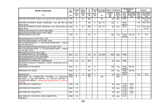 366
Quant. Limitada por
Embalagens e
IBCs
Tanques
Nome e Descrição
(1)
Nº
ONU
(2)
Classe
de
Risco
(3)
Risco
Subsi-
diário
(4)
Nº
de
Risco
(5)
Grupo
de
Emb.
(6)
Provisões
Especiais
(7)
Veículo
(kg)
(8)
Emb.
Interna
(9)
Inst.
Emb.
(10)
Provisões
Especiais
(11)
Instru-
ções
(12)
Provisões
Especiais
(13)
MISTURA NITRANTE ÁCIDA, com mais de 50% de ácido nítrico 1796 8 5.1 885 I 89 20 zero P001 T10 TP2, TP12,
TP13
MISTURA NITRANTE ÁCIDA, RESIDUAL, com até 50% de
ácido nítrico
1826 8 80 II 89, 113 333 1l P001
IBC02
T8 TP2, TP12
MISTURA NITRANTE ÁCIDA, RESIDUAL, com mais de 50% de
ácido nítrico
1826 8 5.1 885 I 89, 113 20 zero P001 T10 TP2, TP12,
TP13
Módulos para bolsa de ar (ver Nº ONU 3268)
Monocloreto de enxofre (ver Nº ONU 1828)
MONOCLORETO DE IODO 1792 8 80 II 333 1kg P002
IBC08
B2, B4 T7 TP2
Monoclorobenzeno (ver Nº ONU 1134)
Monoclorodifluormetano (ver Nº ONU 1018)
Monoclorodifluormetano e monocloropentafluoretano, mistura
(ver Nº ONU 1973)
Monoclorodifluormonobromometano (ver Nº ONU 1974)
Monocloropentafluoretano e monoclorodifluormetano, mistura
(ver Nº ONU 1973)
Monoetilamina (ver Nº ONU 1036)
5-MONONITRATO DE ISO-SORBIDE 3251 4.1 40 III 132, 226 1000 5kg P409
Mononitrotoluidinas (ver Nº ONU 2660)
Monopropilamina (ver Nº ONU 1277)
MONÓXIDO DE CARBONO, COMPRIMIDO 1016 2.3 2.1 263 20 zero P200
Monóxido de carbono e hidrogênio, mistura, comprimida (ver Nº
ONU 2600)
MONÓXIDO DE POTÁSSIO 2033 8 80 II 333 1kg P002
IBC08
B2, B4
MONÓXIDO DE SÓDIO 1825 8 80 II 333 1kg P002
IBC08
B2, B4
MORFOLINA 2054 8 3 883 I 20 zero P001 T10 TP2
MOTORES DE COMBUSTÃO INTERNA, ou VEÍCULOS
MOVIDOS A GÁS INFLAMÁVEL ou VEÍCULO MOVIDO A
LÍQUIDO INFLAMÁVEL (Alterado pela Resolução ANTT n.º 1644, de
29/12/06)
3166 9 90 106 zero
MOTORES DE FOGUETES 0186 1.3C 20 Zero P130
LP101
PP67
L1
MOTORES DE FOGUETES 0280 1.1C 20 zero P130
LP101
PP67
L1
MOTORES DE FOGUETES 0281 1.2C 20 zero P130
LP101
PP67
L1
MOTORES DE FOGUETES, COM COMBUSTÍVEL
LÍQUIDO
0395 1.2J 20 zero P101
 
