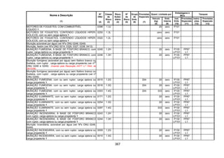 367
Quant. Limitada por
Embalagens e
IBCs
Tanques
Nome e Descrição
(1)
Nº
ONU
(2)
Classe
de
Risco
(3)
Risco
Subsi-
diário
(4)
Nº
de
Risco
(5)
Grupo
de
Emb.
(6)
Provisões
Especiais
(7)
Veículo
(kg)
(8)
Emb.
Interna
(9)
Inst.
Emb.
(10)
Provisões
Especiais
(11)
Instru-
ções
(12)
Provisões
Especiais
(13)
MOTORES DE FOGUETES, COM COMBUSTÍVEL
LÍQUIDO
0396 1.3J 20 zero P101
MOTORES DE FOGUETES, CONTENDO LÍQUIDOS HIPER-
GÓLICOS, com ou sem carga ejetora
0250 1.3L zero zero P101
MOTORES DE FOGUETES, CONTENDO LÍQUIDOS HIPER-
GÓLICOS, com ou sem carga ejetora
0322 1.2L zero zero P101
Munição acionável por água (ver Nºs ONU 0248, 0249)
Munição, festim (ver Nºs ONU 0014, 0326, 0327, 0338, 0413)
MUNIÇÃO FUMÍGENA, À BASE DE FÓSFORO BRANCO, com
ruptor, carga ejetora ou carga propelente
0245 1.2H 20 zero P130
LP101
PP67
L1
MUNIÇÃO FUMÍGENA, À BASE DE FÓSFORO BRANCO, com
ruptor, carga ejetora ou carga propelente
0246 1.3H 20 zero P130
LP101
PP67
L1
Munição fumígena (acionável por água) sem fósforo branco ou
fosfatos, com ruptor , carga ejetora ou carga propelente (ver nº
S
ONU 0248 e 0249) (Inserido pela Resolução ANTT n.º 1644, de
29/12/06)
Munição fumígena (acionável por água) sem fósforo branco ou
fosfatos, com ruptor , carga ejetora ou carga propelente (ver nº
ONU 0249)
MUNIÇÃO FUMÍGENA, com ou sem ruptor, carga ejetora ou
carga propelente
0015 1.2G 204 20 zero P130
LP101
PP67
L1
MUNIÇÃO FUMÍGENA, com ou sem ruptor, carga ejetora ou
carga propelente
0016 1.3G 204 20 zero P130
LP101
PP67
L1
MUNIÇÃO FUMÍGENA, com ou sem ruptor, carga ejetora ou
carga propelente
0303 1.4G 204 333 zero P130
LP101
PP67
L1
MUNIÇÃO ILUMINANTE, com ou sem ruptor, carga ejetora ou
carga propelente
0171 1.2G 20 zero P130
LP101
PP67
L1
MUNIÇÃO ILUMINANTE, com ou sem ruptor, carga ejetora ou
carga propelente
0254 1.3G 20 zero P130
LP101
PP67
L1
MUNIÇÃO ILUMINANTE, com ou sem ruptor, carga ejetora ou
carga propelente
0297 1.4G 333 zero P130
LP101
PP67
L1
MUNIÇÃO INCENDIÁRIA, À BASE DE FÓSFORO BRANCO
com ruptor, carga ejetora ou carga propelente
0243 1.2H 20 zero P130
LP101
PP67
L1
MUNIÇÃO INCENDIÁRIA, À BASE DE FÓSFORO BRANCO
com ruptor, carga ejetora ou carga propelente
0244 1.3H 20 zero P130
LP101
PP67
L1
Munição incendiária, acionável por água (ver Nºs ONU 0248,
0249)
MUNIÇÃO INCENDIÁRIA, com ou sem ruptor, carga ejetora ou
carga propelente
0009 1.2G 20 zero P130
LP101
PP67
L1
MUNIÇÃO INCENDIÁRIA, com ou sem ruptor, carga ejetora ou
carga propelente
0010 1.3G 20 zero P130
LP101
PP67
L1
 