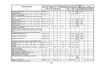 368
Quant. Limitada por
Embalagens e
IBCs
Tanques
Nome e Descrição
(1)
Nº
ONU
(2)
Classe
de
Risco
(3)
Risco
Subsi-
diário
(4)
Nº
de
Risco
(5)
Grupo
de
Emb.
(6)
Provisões
Especiais
(7)
Veículo
(kg)
(8)
Emb.
Interna
(9)
Inst.
Emb.
(10)
Provisões
Especiais
(11)
Instru-
ções
(12)
Provisões
Especiais
(13)
MUNIÇÃO INCENDIÁRIA, com ou sem ruptor, carga ejetora ou
carga propelente
0300 1.4G 333 zero P130
LP101
PP67
L1
MUNIÇÃO INCENDIÁRIA, líquida ou gel, com ruptor, carga
ejetora ou carga propelente
0247 1.3J 20 zero P101
Munição industrial (ver Nºs ONU 0275, 0276, 0277, 0278, 0323,
0381)
MUNIÇÃO LACRIMOGÊNEA, com ruptor, carga ejetora ou
carga propelente
0018 1.2G 6.1, 8 20 zero P130
LP101
PP67
L1
MUNIÇÃO LACRIMOGÊNEA, com ruptor, carga ejetora ou
carga propelente
0019 1.3G 6.1, 8 20 zero P130
LP101
PP67
L1
MUNIÇÃO LACRIMOGÊNEA, com ruptor, carga ejetora ou
carga propelente
0301 1.4G 6.1, 8 333 zero P130
LP101
PP67
L1
MUNIÇÃO LACRIMOGÊNEA, NÃO-EXPLOSIVA, sem ruptor ou
carga ejetora, sem espoleta
2017 6.1 8 68 II 89 333 zero P600
Munição montada, ou parcialmente montada, ou para carre-
gamento separado (ver Nºs ONU 0005, 0006, 0007, 0321, 0348,
0412)
Munição para esporte (ver Nºs ONU 0012, 0328, 0339, 0417)
MUNIÇÃO PARA EXERCÍCIO 0362 1.4G 333 zero P130
LP101
PP67
L1
MUNIÇÃO PARA EXERCÍCIO 0488 1.3G 20 zero P130
LP101
PP67
L1
MUNIÇÃO PARA PROVA 0363 1.4G 333 zero P130
LP101
PP67
L1
Munição tóxica, acionável por água (ver Nºs ONU 0248, 0249)
MUNIÇÃO TÓXICA, com ruptor, carga ejetora ou carga
propelente
0020 1.2K 6.1 274 zero zero P101
MUNIÇÃO TÓXICA, com ruptor, carga ejetora ou carga
propelente
0021 1.3K 6.1 274 zero zero P101
MUNIÇÃO TÓXICA, NÃO-EXPLOSIVA, sem ruptor ou carga
ejetora, sem espoleta
2016 6.1 60 II 89 333 zero P600
Nafta (ver Nº ONU 1268)
Nafta, bruta (ver Nº ONU 1268)
Nafta de alcatrão, de hulha (ver Nº ONU 1268)
Nafta, de petróleo (ver Nº ONU 1268)
Nafta, solvente (ver Nº ONU 1268)
NAFTALENO, BRUTO, ou NAFTALENO, REFINADO 1334 4.1 40 III 1000 5kg P002
IBC08
LP02
B3
NAFTALENO, FUNDIDO 2304 4.1 44 III 1000 zero T1 TP3
Naftaleno, refinado (ver Nº ONU 1334)
 