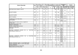 369
Quant. Limitada por
Embalagens e
IBCs
Tanques
Nome e Descrição
(1)
Nº
ONU
(2)
Classe
de
Risco
(3)
Risco
Subsi-
diário
(4)
Nº
de
Risco
(5)
Grupo
de
Emb.
(6)
Provisões
Especiais
(7)
Veículo
(kg)
(8)
Emb.
Interna
(9)
Inst.
Emb.
(10)
Provisões
Especiais
(11)
Instru-
ções
(12)
Provisões
Especiais
(13)
NAFTENATOS DE COBALTO, EM PÓ 2001 4.1 40 III 1000 5kg P002
IBC08
LP02
B3
alfa-NAFTILAMINA 2077 6.1 60 III 333 5kg P002
IBC08
LP02
B3
T3 TP1
beta-NAFTILAMINA 1650 6.1 60 II 333 500g P002
IBC08 B2, B4
T7 TP2
NAFTILTIOURÉIA 1651 6.1 60 II 43 333 500g P002
IBC08 B2, B4
1-Naftiltiouréia (ver Nº ONU 1651)
NAFTILURÉIA 1652 6.1 60 II 333 500g P002
IBC08 B2, B4
Negro-de-fumo (de origem animal ou vegetal (ver
Nº ONU 1361)
Neo-hexano (ver Nº ONU 1208)
NEÔNIO, COMPRIMIDO 1065 2.2 20 1000 120ml P200
NEÔNIO, LÍQUIDO REFRIGERADO 1913 2.2 22 1000 120ml P200 T75
Neotil (ver Nº ONU 2612)
NICOTINA 1654 6.1 60 II 333 100ml P001
IBC02
6.1 66 I 43 20 zero P001
6.1 60 II 43 333 100ml P001
IBC02
NICOTINA, COMPOSTO LÍQUIDO, N.E., ou NICOTINA,
PREPARAÇÃO LÍQUIDA, N.E.
3144
6.1 60 III 43, 223 333 5l P001
IBC03
LP01
6.1 66 I 43 20 zero P002
IBC07 B1
6.1 60 II 43 333 500g P002
IBC08 B2, B4
NICOTINA, COMPOSTO SÓLIDO, N.E., ou NICOTINA,
PREPARAÇÃO SÓLIDA, N.E.
1655
6.1 60 III 43, 223 333 5kg P002
IBC08
LP02
B3
Nicotina, preparação, líquida, n.e. (ver Nº ONU 3144)
Nicotina, preparação, sólida, n.e. (ver Nº ONU 1655)
NIQUELCARBONILA 1259 6.1 3 663 I 20 zero P601
Niqueltetracarbonila (ver Nº ONU1259)
Nitrato crômico (ver Nº ONU 2720)
 