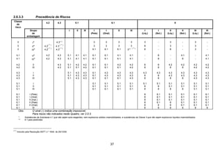 37
2.0.3.3 Precedência de Riscos
Classe
de
risco
4.2 4.3 5.1 6.1 8
Grupo
de
embalagem
I II III I
(Pele)
I
(Oral)
II III I
(Líq.)
I
(Sol.)
II
(Líq.)
II
(Sol.)
III
(Líq.)
III
(Sol.)
3 I* 4.3(∗∗)
3 3 3 3 3 - 3 - 3 -
3 II* 4.2
( ** )
4.3
( ** )
3 3 3 3 8 - 3 - 3 -
3 III* 4.2
( ** )
4.3
( ** )
6.1 6.1 6.1 3**
( ** )
8 - 8 - 3 -
4.1 II* 4.2 4.3 5.1 4.1 4.1 6.1 6.1 4.1 4.1 - 8 - 4.1 - 4.1
4.1 III* 4.2 4.3 5.1 4.1 4.1 6.1 6.1 6.1 4.1 - 8 - 8 - 4.1
4.2 II 4.3 5.1 4.2 4.2 6.1 6.1 4.2 4.2 8 8 4.2 4.2 4.2 4.2
4.2 III 4.3 5.1 5.1 4.2 6.1 6.1 6.1 4.2 8 8 8 8 4.2 4.2
4.3 I 5.1 4.3 4.3 6.1 4.3 4.3 4.3 4.3 4.3 4.3 4.3 4.3 4.3
4.3 II 5.1 4.3 4.3 6.1 4.3 4.3 4.3 8 8 4.3 4.3 4.3 4.3
4.3 III 5.1 4.3 4.3 6.1 6.1 6.1 4.3 8 8 8 8 4.3 4.3
5.1 I 5.1 5.1 5.1 5.1 5.1 5.1 5.1 5.1 5.1 5.1
5.1 II 6.1 5.1 5.1 5.1 8 8 5.1 5.1 5.1 5.1
5.1 III 6.1 6.1 6.1 5.1 8 8 8 8 5.1 5.1
6.1 I (Pele) 8 6.1 6.1 6.1 6.1 6.1
6.1 I (Oral) 8 6.1 6.1 6.1 6.1 6.1
6.1 II (Inal.) 8 6.1 6.1 6.1 6.1 6.1
6.1 II (Pele) 8 6.1 8 6.1 6.1 6.1
6.1 II (Oral) 8 8 8 6.1 6.1 6.1
6.1 III 8 8 8 8 8 8
Obs: O sinal (-) indica uma combinação impossível.
Para riscos não indicados neste Quadro, ver 2.0.3.
* Substâncias da Subclasse 4.1 que não sejam auto-reagentes, nem explosivos sólidos insensibilizados, e substâncias da Classe 3 que não sejam explosivos líquidos insensibilizados.
** 6.1 para pesticidas
(∗∗)
Incluído pela Resolução ANTT n.º 1644, de 29/12/06.
 