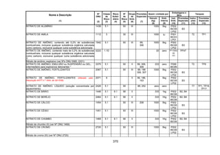 370
Quant. Limitada por
Embalagens e
IBCs
Tanques
Nome e Descrição
(1)
Nº
ONU
(2)
Classe
de
Risco
(3)
Risco
Subsi-
diário
(4)
Nº
de
Risco
(5)
Grupo
de
Emb.
(6)
Provisões
Especiais
(7)
Veículo
(kg)
(8)
Emb.
Interna
(9)
Inst.
Emb.
(10)
Provisões
Especiais
(11)
Instru-
ções
(12)
Provisões
Especiais
(13)
NITRATO DE ALUMÍNIO 1438 5.1 50 III 1000 5kg P002
IBC08
LP02
B3
NITRATO DE AMILA 1112 3 30 III 1000 5l P001
IBC03
LP01
T2 TP1
NITRATO DE AMÔNIO, contendo até 0,2% de substâncias
combustíveis, inclusive qualquer substância orgânica calculada
como carbono, exclusive qualquer outra substância adicionada
1942 5.1 50 III 89,
306
1000 5kg P002
IBC08
LP02
B3
NITRATO DE AMÔNIO, contendo mais de 0,2% de substâncias
combustíveis, inclusive qualquer substância orgânica calculada
como carbono, exclusive qualquer outra substância adicionada
0222 1.1D 20 zero P112(b)
ou
(c)
PP47
Nitrato de amônio, explosivo (ver Nºs ONU 0082, 0331)
NITRATO DE AMÔNIO, EMULSÃO ou SUSPENSÃO ou GEL,
intermediário para explosivos detonantes *
3375 5.1 50 II 89, 306,
309
333 zero P099
IBC99
T2 TP9
NITRATO DE AMÔNIO, FERTILIZANTES 2067 5.1 50 III 89, 186
306, 307
1000 5kg P002
IBC08
LP02
B3
NITRATO DE AMÔNIO, FERTILIZANTES (Alterado pela
Resolução ANTT n.º 1644, de 29/12/06)
2071 9 II 89, 186,
193
5kg P002
IBC08
LP02
B3
NITRATO DE AMÔNIO, LÍQUIDO (solução concentrada por
aquecimento)
2426 5.1 59 89, 252 zero zero T7 TP1, TP16,
TP17
NITRATO DE BÁRIO 1446 5.1 6.1 56 II 333 1kg P002
IBC08
B2, B4
NITRATO DE BERÍLIO 2464 5.1 6.1 56 II 333 1Kg P002
IBC08
B2, B4
NITRATO DE CÁLCIO 1454 5.1 50 III 208 1000 5kg P002
IBC08
LP02
B3
NITRATO DE CÉSIO 1451 5.1 50 III 1000 5kg P002
IBC08
LP02
B3
NITRATO DE CHUMBO 1469 5.1 6.1 56 II 333 1Kg P002
IBC08
B2, B4
Nitrato de chumbo (II) (ver Nº ONU 1469)
NITRATO DE CROMO 2720 5.1 50 III 1000 5kg P002
IBC08
LP02
B3
Nitrato de cromo (III) (ver Nº ONU 2720)
 