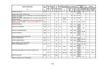 372
Quant. Limitada por
Embalagens e
IBCs
Tanques
Nome e Descrição
(1)
Nº
ONU
(2)
Classe
de
Risco
(3)
Risco
Subsi-
diário
(4)
Nº
de
Risco
(5)
Grupo
de
Emb.
(6)
Provisões
Especiais
(7)
Veículo
(kg)
(8)
Emb.
Interna
(9)
Inst.
Emb.
(10)
Provisões
Especiais
(11)
Instru-
ções
(12)
Provisões
Especiais
(13)
NITRATO DE TÁLIO 2727 6.1 5.1 65 II 333 500g P002
IBC06
B2
Nitrato de tálio (I) (ver Nº ONU 2727)
NITRATO DE URÉIA, seco ou umedecido com menos de 20%
de água, em massa
0220 1.1D 20 zero P112
NITRATO DE URÉIA, UMEDECIDO com, no mínimo, 20% de
água, em massa
1357 4.1 40 I 28, 89,
227
20 zero P406
NITRATO DE URÉIA, UMEDECIDO, com teor de água igual ou
superior a 10%, em massa * (Alterado pela Resolução ANTT n.º
1644, de 29/12/06)
3370 4.1 40 I 28, 89 20 zero P406 PP78
NITRATO DE ZINCO 1514 5.1 50 II 333 1kg P002
IBC08
B4
NITRATO DE ZIRCÔNIO 2728 5.1 50 III 1000 5kg P002
IBC08
LP02
B3
NITRATO FENILMERCÚRICO 1895 6.1 60 II 333 500g P002
IBC08 B2, B4
NITRATO FÉRRICO 1466 5.1 50 III 1000 5kg P002
IBC08
LP02
B3
Nitrato manganoso (ver Nº ONU 2724)
NITRATO MERCÚRICO 1625 6.1 60 II 89 333 500g P002
IBC08 B2, B4
NITRATO MERCUROSO 1627 6.1 60 II 333 500g P002
IBC08 B2, B4
Nitrato niqueloso (ver Nº ONU 2725)
5.1 50 II 333 1kg P002
IBC08
B2, B4NITRATOS INORGÂNICOS, N.E. 1477
5.1 50 III 223 1000 5kg P002
IBC08
LP02
B3
5.1 50 II 270 333 1kg P504
IBC02
T4 TP1NITRATOS INORGÂNICOS, SOLUÇÃO AQUOSA, N.E. 3218
5.1 50 III 223, 270 1000 5kg P504
IBC02
T4 TP1
NITRETO DE LÍTIO 2806 4.3 X423 I 20 zero P403
IBC04 B1
Nitrila de cloroetano (ver Nº ONU 2668)
 