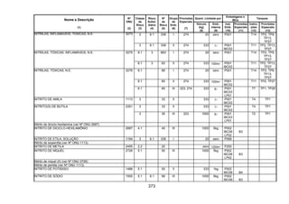 373
Quant. Limitada por
Embalagens e
IBCs
Tanques
Nome e Descrição
(1)
Nº
ONU
(2)
Classe
de
Risco
(3)
Risco
Subsi-
diário
(4)
Nº
de
Risco
(5)
Grupo
de
Emb.
(6)
Provisões
Especiais
(7)
Veículo
(kg)
(8)
Emb.
Interna
(9)
Inst.
Emb.
(10)
Provisões
Especiais
(11)
Instru-
ções
(12)
Provisões
Especiais
(13)
3 6.1 336 I 274 20 zero P001 T14 TP2, TP9,
TP13,
TP27
NITRILAS, INFLAMÁVEIS, TÓXICAS, N.E. 3273
3 6.1 336 II 274 333 1l P001
IBC02
T11 TP2, TP13,
TP27
6.1 3 663 I 274 20 zero P001 T14 TP2, TP9,
TP13,
TP27
NITRILAS, TÓXICAS, INFLAMÁVEIS, N.E. 3275
6.1 3 63 II 274 333 100ml P001
IBC02
T11 TP2, TP13,
TP27
6.1 66 I 274 20 zero P001 T14 TP2, TP9,
TP13,
TP27
6.1 60 II 274 333 100ml P001
IBC02
T11 TP2, TP27
NITRILAS, TÓXICAS, N.E. 3276
6.1 60 III 223, 274 333 5l P001
IBC03
LP01
T7 TP1, TP28
NITRITO DE AMILA 1113 3 33 II 333 1l P001
IBC02
T4 TP1
3 33 II 333 1l P001
IBC02
T4 TP1NITRITO(S) DE BUTILA 2351
3 30 III 223 1000 5l P001
IBC03
LP01
T2 TP1
Nitrito de diciclo-hexilamina (ver Nº ONU 2687)
NITRITO DE DICICLO-HEXILAMÔNIO 2687 4.1 40 III 1000 5kg P002
IBC08
LP02
B3
NITRITO DE ETILA, SOLUÇÃO 1194 3 6.1 336 I 20 zero P099
Nitrito de isopentila (ver Nº ONU 1113)
NITRITO DE METILA 2455 2.2 20 zero 120ml P200
NITRITO DE NÍQUEL 2726 5.1 50 III 1000 5kg P002
IBC08
LP02
B3
Nitrito de níquel (II) (ver Nº ONU 2726)
Nitrito de pentila (ver Nº ONU 1113)
NITRITO DE POTÁSSIO 1488 5.1 50 II 333 1kg P002
IBC08 B4
NITRITO DE SÓDIO 1500 5.1 6.1 56 III 1000 5kg P002
IBC08 B3
 