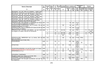 375
Quant. Limitada por
Embalagens e
IBCs
Tanques
Nome e Descrição
(1)
Nº
ONU
(2)
Classe
de
Risco
(3)
Risco
Subsi-
diário
(4)
Nº
de
Risco
(5)
Grupo
de
Emb.
(6)
Provisões
Especiais
(7)
Veículo
(kg)
(8)
Emb.
Interna
(9)
Inst.
Emb.
(10)
Provisões
Especiais
(11)
Instru-
ções
(12)
Provisões
Especiais
(13)
Nitrocelulose, com até 12,6% de nitrogênio , massa seca,
MISTURA com plastificante, com pigmento (ver Nº ONU 2557)
Nitrocelulose, com até 12,6% de nitrogênio, massa seca,
mistura com plastificante, sem pigmento (ver Nº ONU 2557)
Nitrocelulose, com até 12,6% de nitrogênio, massa seca,
mistura sem plastificante, com pigmento (ver Nº ONU 2557)
Nitrocelulose, com até 12,6% de nitrogênio, massa seca,
mistura sem plastificante, sem pigmento (ver Nº ONU 2557)
Nitrocelulose, membrana, filtros (ver Nº ONU 3270)
NITROCELULOSE, não-modificada, ou plastificada com menos
de 18% de substância plastificante, em massa
0341 1.1D 20 zero P112
(b)
NITROCELULOSE, PLASTIFICADA com, no mínimo, 18% de
substância plastificante, em massa
0343 1.3C 105 20 zero P111
NITROCELULOSE, seca ou umedecida com menos de 25% de
água (ou álcool), em massa
0340 1.1D 20 zero P112(a)
ou (b)
3 33 I 89, 198 20 zero P001 T11 TP1, TP8,
TP27
3 33 II 89, 198 333 1l P001 T4 TP1, TP8
NITROCELULOSE, SOLUÇÃO, INFLAMÁVEL, com até 12,6%
de nitrogênio, em massa, e até 55% de nitrocelulose
2059
3 30 III 89, 198
223
1000 5l P001
LP01
T2 TP1
NITROCELULOSE, UMEDECIDA com, no mínimo, 25% de
álcool, em massa
0342 1.3C 105 20 zero P114(a) PP43
Nitroclorobenzeno (ver Nº ONU 1578)
NITROCRESÓIS 2446 6.1 60 III 333 5kg P002
IBC08
LP02
B3
NITROETANO 2842 3 30 III 90 1000 5l P001
IBC03
LP01
T2 TP1
4-NITROFENILHIDRAZINA, com até 30% de água, em massa *
(Alterado pela Resolução ANTT n.º 1644, de 29/12/06)
3376
4.1 40 I 28 20 zero P406 PP26
NITROFENÓIS (o-,m-,p-) 1663 6.1 60 III 279 333 5kg P002
IBC08
LP02
B3
T4 TP3
NITROGÊNIO, COMPRIMIDO 1066 2.2 20 1000 120ml P200
Nitrogênio e gases raros, mistura (ver Nº ONU 1981)
NITROGÊNIO, LÍQUIDO REFRIGERADO 1977 2.2 22 1000 120ml P200 T75
NITROGLICERINA, EM SOLUÇÃO ALCOÓLICA, com até 1%
de nitroglicerina
1204 3 33 II 89 333 1l P001
IBC02
PP5
 