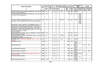 376
Quant. Limitada por
Embalagens e
IBCs
Tanques
Nome e Descrição
(1)
Nº
ONU
(2)
Classe
de
Risco
(3)
Risco
Subsi-
diário
(4)
Nº
de
Risco
(5)
Grupo
de
Emb.
(6)
Provisões
Especiais
(7)
Veículo
(kg)
(8)
Emb.
Interna
(9)
Inst.
Emb.
(10)
Provisões
Especiais
(11)
Instru-
ções
(12)
Provisões
Especiais
(13)
NITROGLICERINA, EM SOLUÇÃO ALCOÓLICA, com mais de
1% e até 5% de nitroglicerina
3064 3 33 II 89 333 zero P300
NITROGLICERINA, EM SOLUÇÃO ALCOÓLICA, com mais de
1% e até 10% de nitroglicerina
0144 1.1D 20 zero P115 PP45
PP55
PP56
PP59
PP60
NITROGLICERINA, INSENSIBILIZADA com, no mínimo, 40%,
em massa, de insensibilizante não-volátil e insolúvel em água
0143 1.1D 6.1 266, 271 20 zero P115 PP53
PP54
PP57
PP58
Nitroglicerina, mistura, inflamável, insensibilizada, líquida, n.e.,
com até 30% de nitroglicerina, em massa (ver Nº ONU 3343)
Nitroglicerina, mistura, insensibilizada, sólida, n.e., com mais de
2% e até 10% de nitroglicerina, em massa (ver Nº ONU 3319)
Nitroglicerina, mistura, insensibilizada, líquida, n.e., com até
30% de nitroglicerina, em massa
(ver Nº ONU 3357)
NITROGUANIDINA (PICRITA), seca ou umedecida, com menos
de 20% de água, em massa
0282 1.1D 20 zero P112
NITROGUANIDINA (PICRITA), UMEDECIDA com, no mínimo,
20% de água, em massa
1336 4.1 40 I 28, 89 20 zero P406
Nitromanita, umedecida (ver Nº ONU 0133)
NITROMETANO (Alterado pela Resolução ANTT n.º 1644, de
29/12/06)
1261 3 33 II 26 333 1l P099
NITRONAFTALENO 2538 4.1 40 III 1000 5kg P002
IBC08
LP02
B3
NITROPROPANOS 2608 3 30 III 1000 5l P001
IBC03
LP01
T2 TP1
p-NITROSODIMETILANILINA 1369 4.2 40 II 333 zero P410
IBC06 B2
NITROTOLUENOS, LÍQUIDOS 1664 6.1 60 II 333 100ml P001
IBC02
T7 TP2
NITROTOLUENOS, SÓLIDOS (Alterado pela Resolução ANTT n.º
1644, de 29/12/06)
1664 6.1 60 II 333 500g P002
IBC08
B2, B4
NITROTOLUIDINAS (MONO) 2660 6.1 60 III 333 5kg P002
IBC08
LP02
B3
NITROTRIAZOLONA (NTO) 0490 1.1D 20 zero P112(b)
ou (c)
 