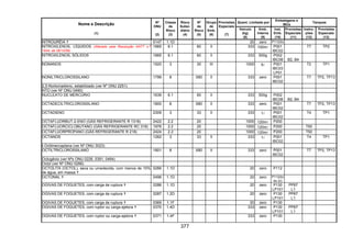 377
Quant. Limitada por
Embalagens e
IBCs
Tanques
Nome e Descrição
(1)
Nº
ONU
(2)
Classe
de
Risco
(3)
Risco
Subsi-
diário
(4)
Nº
de
Risco
(5)
Grupo
de
Emb.
(6)
Provisões
Especiais
(7)
Veículo
(kg)
(8)
Emb.
Interna
(9)
Inst.
Emb.
(10)
Provisões
Especiais
(11)
Instru-
ções
(12)
Provisões
Especiais
(13)
NITROURÉIA 0147 1.1D 20 zero P112(b)
NITROXILENOS, LÍQUIDOS (Alterado pela Resolução ANTT n.º
1644, de 29/12/06)
1665 6.1 60 II 333 100ml P001
IBC02
T7 TP2
NITROXILENOS, SÓLIDOS 1665 6.1 60 II 333 500g P002
IBC08 B2, B4
NONANOS 1920 3 30 III 1000 5l P001
IBC03
LP01
T2 TP1
NONILTRICLOROSSILANO 1799 8 X80 II 333 zero P001
IBC02
T7 TP2, TP13
2,5-Norbonadieno, estabilizado (ver Nº ONU 2251)
NTO (ver Nº ONU 0490)
NUCLEATO DE MERCÚRIO 1639 6.1 60 II 333 500g P002
IBC08 B2, B4
OCTADECILTRICLOROSSILANO 1800 8 X80 II 333 zero P001
IBC02
T7 TP2, TP13
OCTADIENO 2309 3 33 II 333 1l P001
IBC02
T4 TP1
OCTAFLUORBUT-2-ENO (GÁS REFRIGERANTE R 1318) 2422 2.2 20 1000 120ml P200
OCTAFLUORCICLOBUTANO (GÁS REFRIGERANTE RC 318) 1976 2.2 20 1000 120ml P200 T50
OCTAFLUORPROPANO (GÁS REFRIGERANTE R 218) 2424 2.2 20 1000 120ml P200 T50
OCTANOS 1262 3 33 II 333 1l P001
IBC02
T4 TP1
t-Octilmercaptana (ver Nº ONU 3023)
OCTILTRICLOROSSILANO 1801 8 X80 II 333 zero P001
IBC02
T7 TP2, TP13
Octogênio (ver Nºs ONU 0226, 0391, 0484)
Octol (ver Nº ONU 0266)
OCTOLITA (OCTOL), seca ou umedecida, com menos de 15%
de água, em massa
0266 1.1D 20 zero P112
OCTONAL 0496 1.1D 20 zero P112(b)
ou (c)
OGIVAS DE FOGUETES, com carga de ruptura 0286 1.1D 20 zero P130
LP101
PP67
L1
OGIVAS DE FOGUETES, com carga de ruptura 0287 1.2D 20 zero P130
LP101
PP67
L1
OGIVAS DE FOGUETES, com carga de ruptura 0369 1.1F 20 zero P130
OGIVAS DE FOGUETES, com ruptor ou carga ejetora 0370 1.4D 333 zero P130
LP101
PP67
L1
OGIVAS DE FOGUETES, com ruptor ou carga ejetora 0371 1.4F 333 zero P130
 
