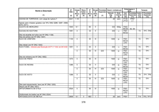 378
Quant. Limitada por
Embalagens e
IBCs
Tanques
Nome e Descrição
(1)
Nº
ONU
(2)
Classe
de
Risco
(3)
Risco
Subsi-
diário
(4)
Nº
de
Risco
(5)
Grupo
de
Emb.
(6)
Provisões
Especiais
(7)
Veículo
(kg)
(8)
Emb.
Interna
(9)
Inst.
Emb.
(10)
Provisões
Especiais
(11)
Instru-
ções
(12)
Provisões
Especiais
(13)
OGIVAS DE TORPEDOS, com carga de ruptura 0221 1.1D 20 zero P130
LP101
PP67
L1
Ogivas para mísseis guiados (ver Nºs ONU 0286, 0287, 0369,
0370, 0371)
OLEATO DE MERCÚRIO 1640 6.1 60 II 333 500g P002
IBC08 B2, B4
ÓLEO(S) DE ACETONA 1091 3 33 II 333 1l P001
IBC02
T4 TP1, TP8
Óleo de alcatrão de hulha (ver Nº ONU 1136)
Óleo de anilina (ver Nº ONU 1547)
ÓLEO DE CÂNFORA 1130 3 30 III 1000 5l P001
IBC03
LP01
T2 TP1
Óleo diesel (ver Nº ONU 1202)
3 33 II 333 1l P001
IBC02
T4 TP1ÓLEO FUSEL (Alterado pela Resolução ANTT n.º 1644, de 29/12/06) 1201
3 30 III 223 1000 5l P001
IBC03
LP01
T2 TP1
Óleo de mirbana (ver Nº ONU 1662)
ÓLEO DE PINHO 1272 3 30 III 1000 5l P001
IBC03
LP01
T2 TP1
3 33 II 333 5l P001
IBC02
T4 TP1ÓLEO DE RESINA 1286
3 30 III 223 1000 5l P001
IBC03
LP01
T2 TP1
3 33 II 333 1l P001
IBC02
T4 TP1, TP8ÓLEO DE XISTO 1288
3 30 III 223 1000 5l P001
IBC03
LP01
T2 TP1
Óleo para aquecimento, leve (ver Nº ONU 1202)
Oleum (ver Nº ONU 1831)
ORTOFORMIATO DE ETILA 2524 3 30 III 1000 5l P001
IBC03
LP01
T2 TP1
Ortoformiato de trietila (ver Nº ONU 2524)
ORTOSSILICATO DE METILA 2606 6.1 3 663 I 20 zero P001 T14 TP2, TP13
 