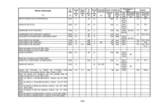 379
Quant. Limitada por
Embalagens e
IBCs
Tanques
Nome e Descrição
(1)
Nº
ONU
(2)
Classe
de
Risco
(3)
Risco
Subsi-
diário
(4)
Nº
de
Risco
(5)
Grupo
de
Emb.
(6)
Provisões
Especiais
(7)
Veículo
(kg)
(8)
Emb.
Interna
(9)
Inst.
Emb.
(10)
Provisões
Especiais
(11)
Instru-
ções
(12)
Provisões
Especiais
(13)
ORTOTITANATO DE TETRAPROPILA 2413 3 30 III 1000 5l P001
IBC03
LP01
T4 TP1
OXALATO DE ETILA 2525 6.1 60 III 333 5l P001
IBC03
LP01
T4 TP1
OXIBROMETO DE FÓSFORO 1939 8 80 II 333 1kg P002
IBC08
B2, B4 T7 TP2
OXIBROMETO DE FÓSFORO, FUNDIDO 2576 8 80 II 333 zero T7 TP3, TP13
OXICIANETO DE MERCÚRIO, INSENSIBILIZADO 1642 6.1 60 II 333 500g P002
IBC08 B2, B4
OXICLORETO DE CROMO 1758 8 X88 I 20 zero P001 T10 TP2, TP12
OXICLORETO DE FÓSFORO 1810 8 X80 II 89 333 zero P001 T7 TP2
OXICLORETO DE SELÊNIO 2879 8 6.1 X886 I 20 zero P001 T10 TP2, TP12,
TP13
Óxido de arsênio (III) (ver Nº ONU 1561)
Óxido de arsênio (v) (ver Nº ONU 1559)
ÓXIDO DE BÁRIO 1884 6.1 60 III 333 5kg P002
IBC08
LP02
B3
Óxido de 1,2-buteno (ver Nº ONU 3022)
ÓXIDO DE 1,2-BUTILENO, ESTABILIZADO 3022 3 339 II 333 1l P001
IBC02
T4 TP1
ÓXIDO DE CÁLCIO 1910 8 III 90, 106 5kg P002
IBC08
LP02
B3
ÓXIDO DE ETILENO, ou ÓXIDO DE ETILENO COM
NITROGÊNIO, até pressão total de 1Mpa (10bar), a 50ºC
1040 2.3 2.1 263 20 zero P200 T50 TP20
Óxido de etileno com nitrogênio, até uma pressão total de
1Mpa(10 bar)a 50ºC (ver Nº ONU 1040)
ÓxIdo de etileno e clorotetrafluoretano, mistura (ver Nº ONU
3297)
Óxido de etileno e diclorodifluormetano, mistura (ver Nº ONU
3070)
Óxido de etileno e dióxido de carbono, mistura (ver Nºs ONU
1041, 1952, 3300)
Óxido de etileno e óxido de propileno, mistura (ver Nº ONU
2983)
Óxido de etileno e pentafluoretano, mistura (ver Nº ONU 3298)
Óxido de etileno e tetrafluoretano, mistura (ver Nº ONU 3299)
 