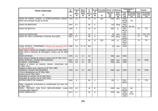 380
Quant. Limitada por
Embalagens e
IBCs
Tanques
Nome e Descrição
(1)
Nº
ONU
(2)
Classe
de
Risco
(3)
Risco
Subsi-
diário
(4)
Nº
de
Risco
(5)
Grupo
de
Emb.
(6)
Provisões
Especiais
(7)
Veículo
(kg)
(8)
Emb.
Interna
(9)
Inst.
Emb.
(10)
Provisões
Especiais
(11)
Instru-
ções
(12)
Provisões
Especiais
(13)
ÓXIDO DE FERRO, USADO, ou FERRO-ESPONJA, USADO,
obtido da purificação de gás de carvão
1376 4.2 40 III 223 1000 zero P002
IBC08
LP02
B3
ÓXIDO DE MERCÚRIO 1641 6.1 60 II 333 500g P002
IBC08 B2, B4
ÓXIDO DE MESITILA 1229 3 30 III 1000 5l P001
IBC03
LP01
T2 TP1
ÓXIDO DE PROPILENO 1280 3 33 I 20 zero P001 T11 TP2, TP7
6.1 60 II 333 100ml P001
IBC02
T7 TP2ÓXIDO DE TRIS-(1-AZIRIDINIL) FOSFINA, SOLUÇÃO 2501
6.1 60 III 223 333 5l P001
IBC03
LP01
T4 TP1
ÓXIDO NÍTRICO, COMPRIMIDO (Alterado pela Resolução ANTT
n.º 1644, de 29/12/06)
1660 2.3 5.1, 8 265 20 zero P200
Óxido nítrico e dióxido de nitrogênio, mistura (ver Nº ONU 1975)
Óxido nítrico e tetróxido de dinitrogênio, mistura (ver Nº ONU
1975)
ÓXIDO NITROSO 1070 2.2 5.1 25 1000 zero P200
Óxido nitroso e dióxido de carbono, mistura (ver Nº ONU 1015)
ÓXIDO NITROSO, LÍQUIDO REFRIGERADO 2201 2.2 5.1 225 1000 zero P200 T75 TP22
OXIGÊNIO, COMPRIMIDO 1072 2.2 5.1 25 1000 zero P200
Oxigênio e dióxido de carbono, mistura, comprimida (ver
Nº ONU 1014)
Oxigênio e gases raros, mistura (ver Nº ONU 1980)
OXIGÊNIO, LÍQUIDO REFRIGERADO 1073 2.2 5.1 225 1000 zero P200 T75 TP22
1-Óxi-4-nitrobenzeno (ver Nº ONU 1663)
Oxirano (ver Nº ONU 1040)
Oxissulfato de vanádio (ver Nº ONU 2931)
Oxissulfeto de carbono (ver Nº ONU 2204)
OXITRICLORETO DE VANÁDIO 2443 8 80 II 333 1l P001
IBC02
T7 TP2
Palha, umedecida, encharcada ou contaminada com óleo (ver
Nº ONU 1327)
PAPEL, TRATADO COM ÓLEO NÃO-SATURADO, úmido
(inclusive papel carbono)
1379 4.2 40 III 1000 zero P410
IBC08
B3
PARAFORMALDEÍDO 2213 4.1 40 III 1000 5kg P002
IBC08
LP02
B3
PP12
 