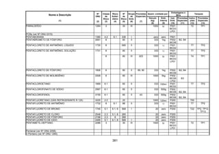 381
Quant. Limitada por
Embalagens e
IBCs
Tanques
Nome e Descrição
(1)
Nº
ONU
(2)
Classe
de
Risco
(3)
Risco
Subsi-
diário
(4)
Nº
de
Risco
(5)
Grupo
de
Emb.
(6)
Provisões
Especiais
(7)
Veículo
(kg)
(8)
Emb.
Interna
(9)
Inst.
Emb.
(10)
Provisões
Especiais
(11)
Instru-
ções
(12)
Provisões
Especiais
(13)
PARALDEÍDO 1264 3 30 III 1000 5l P001
IBC03
LP01
T2 TP1
PCBs (ver Nº ONU 2315)
PENTABORANA 1380 4.2 6.1 336 I zero zero P601
PENTABROMETO DE FÓSFORO 2691 8 80 II 333 1kg P002
IBC08
B2, B4
PENTACLORETO DE ANTIMÔNIO, LÍQUIDO 1730 8 X80 II 333 1l P001
IBC02
T7 TP2
8 80 II 333 1l P001
IBC02
T7 TP2PENTACLORETO DE ANTIMÔNIO, SOLUÇÃO 1731
8 80 III 223 1000 5l P001
IBC03
LP01
T4 TP1
PENTACLORETO DE FÓSFORO 1806 8 80 II 89, 90 333 1kg P002
IBC08
B2, B4
PENTACLORETO DE MOLIBDÊNIO 2508 8 80 III 1000 5kg P002
IBC08
LP02
B3
PENTACLOROETANO 1669 6.1 60 II 333 100ml P001
IBC02
T7 TP2
PENTACLOROFENATO DE SÓDIO 2567 6.1 60 II 333 500g P002
IBC08 B2, B4
PENTACLOROFENOL 3155 6.1 60 II 43 333 500g P002
IBC08 B2, B4
PENTAFLUORETANO (GÁS REFRIGERANTE R 125) 3220 2.2 20 1000 120ml P200 T50
PENTAFLUORETO DE ANTIMÔNIO 1732 8 6.1 86 II 333 1l P001
IBC02
T7 TP2
PENTAFLUORETO DE BROMO 1745 5.1 6.1, 8 568 I 20 zero P200 T22 TP2, TP12,
TP13
PENTAFLUORETO DE CLORO 2548 2.3 5.1, 8 265 20 zero P200
PENTAFLUORETO DE FÓSFORO 2198 2.3 8 268 20 zero P200
PENTAFLUORETO DE IODO 2495 5.1 6.1, 8 568 I 20 zero P200
PENTAMETIL-HEPTANO 2286 3 30 III 1000 5l P001
IBC03
LP01
T2 TP1
Pentanal (ver Nº ONU 2058)
n-Pentano (ver Nº ONU 1265)
 