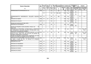 384
Quant. Limitada por
Embalagens e
IBCs
Tanques
Nome e Descrição
(1)
Nº
ONU
(2)
Classe
de
Risco
(3)
Risco
Subsi-
diário
(4)
Nº
de
Risco
(5)
Grupo
de
Emb.
(6)
Provisões
Especiais
(7)
Veículo
(kg)
(8)
Emb.
Interna
(9)
Inst.
Emb.
(10)
Provisões
Especiais
(11)
Instru-
ções
(12)
Provisões
Especiais
(13)
5.1 50 II 206 333 1kg P002
IBC06 B2
PERMANGANATOS INORGÂNICOS, N.E. 1482
5.1 50 III 206, 223 1000 5kg P002
IBC08
LP02
B3
PERMANGANATOS INORGÂNICOS, SOLUÇÃO AQUOSA,
N.E.
3214 5.1 50 II 206 333 1kg P504
IBC02
T4 TP1
PERÓXIDO DE BÁRIO 1449 5.1 6.1 56 II 333 1kg P002
IBC06 B2
PERÓXIDO DE CÁLCIO 1457 5.1 50 II 333 1kg P002
IBC06 B2
Peróxido de chumbo (ver Nº ONU 1872)
PERÓXIDO DE ESTRÔNCIO 1509 5.1 50 II 333 1kg P002
IBC06 B2
Peróxido de hidrogênio e ácido peracético, mistura (ver Nº
ONU 3149)
PERÓXIDO DE HIDROGÊNIO, ESTABILIZADO ou PERÓXIDO
DE HIDROGÊNIO, SOLUÇÃO AQUOSA, ESTABILIZADA, com
mais de 60% de peróxido de hidrogênio
2015 5.1 8 559 I 90 20 zero P501 T10 TP2, TP6,
TP24
PERÓXIDO DE HIDROGÊNIO, SOLUÇÃO AQUOSA, com não
menos de 20%, porém não mais que 60% de peróxido de
hidrogênio (estabilizada se necessário)
2014 5.1 8 58 II 90 333 1kg P504
IBC02
PP29
B5
T7 TP2, TP6,
TP24
Peróxido de hidrogênio, solução aquosa, estabilizada, com mais
de 60% de peróxido de hidrogênio (ver Nº ONU 2015)
PERÓXIDO DE HIDROGÊNIO, SOLUÇÃO AQUOSA, com 8%
ou mais e menos de 20% de peróxido de hidrogênio
(estabilizada se necessário)
2984 5.1 50 III 65, 90 1000 5kg P504
IBC02 B5
T4 TP1, TP6,
TP24
PERÓXIDO DE LÍTIO 1472 5.1 50 II 333 1kg P002
IBC06 B2
PERÓXIDO DE MAGNÉSIO 1476 5.1 50 II 333 1kg P002
IBC06 B2
PERÓXIDO DE POTÁSSIO 1491 5.1 55 I 20 zero P503
IBC06 B1
PERÓXIDO DE SÓDIO 1504 5.1 55 I 20 zero P503
IBC05 B1
PERÓXIDO DE ZINCO 1516 5.1 50 II 333 1kg P002
IBC06 B2
 