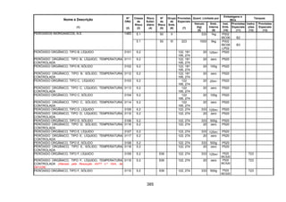 385
Quant. Limitada por
Embalagens e
IBCs
Tanques
Nome e Descrição
(1)
Nº
ONU
(2)
Classe
de
Risco
(3)
Risco
Subsi-
diário
(4)
Nº
de
Risco
(5)
Grupo
de
Emb.
(6)
Provisões
Especiais
(7)
Veículo
(kg)
(8)
Emb.
Interna
(9)
Inst.
Emb.
(10)
Provisões
Especiais
(11)
Instru-
ções
(12)
Provisões
Especiais
(13)
5.1 50 II 333 1kg P002
IBC06 B2
PERÓXIDOS INORGÂNICOS, N.E. 1483
5.1 50 III 223 1000 5kg P002
IBC08
LP02
B3
PERÓXIDO ORGÂNICO, TIPO B, LÍQUIDO 3101 5.2 122, 181
195, 274
20 125ml P520
PERÓXIDO ORGÂNICO, TIPO B, LÍQUIDO, TEMPERATURA
CONTROLADA
3111 5.2 122, 181
195, 274
20 zero P520
PERÓXIDO ORGÂNICO, TIPO B, SÓLIDO 3102 5.2 122, 181
195, 274
20 100g P520
PERÓXIDO ORGÂNICO, TIPO B, SÓLIDO, TEMPERATURA
CONTROLADA
3112 5.2 122, 181
195, 274
20 zero P520
PERÓXIDO ORGÂNICO, TIPO C, LÍQUIDO 3103 5.2 122
195, 274
20 25ml P520
PERÓXIDO ORGÂNICO, TIPO C, LÍQUIDO, TEMPERATURA
CONTROLADA
3113 5.2 122
195, 274
20 zero P520
PERÓXIDO ORGÂNICO, TIPO C, SÓLIDO 3104 5.2 122
195, 274
20 100g P520
PERÓXIDO ORGÂNICO, TIPO C, SÓLIDO, TEMPERATURA
CONTROLADA
3114 5.2 122
195, 274
20 zero P520
PERÓXIDO ORGÂNICO, TIPO D, LÍQUIDO 3105 5.2 122, 274 333 125ml P520
PERÓXIDO ORGÂNICO, TIPO D, LÍQUIDO, TEMPERATURA
CONTROLADA
3115 5.2 122, 274 20 zero P520
PERÓXIDO ORGÂNICO, TIPO D, SÓLIDO 3106 5.2 122, 274 333 500g P520
PERÓXIDO ORGÂNICO, TIPO D, SÓLIDO, TEMPERATURA
CONTROLADA
3116 5.2 122, 274 20 zero P520
PERÓXIDO ORGÂNICO, TIPO E, LÍQUIDO 3107 5.2 122, 274 333 125ml P520
PERÓXIDO ORGÂNICO, TIPO E, LÍQUIDO, TEMPERATURA
CONTROLADA
3117 5.2 122, 274 20 zero P520
PERÓXIDO ORGÂNICO, TIPO E, SÓLIDO 3108 5.2 122, 274 333 500g P520
PERÓXIDO ORGÂNICO, TIPO E, SÓLIDO, TEMPERATURA
CONTROLADA
3118 5.2 122, 274 20 zero P520
PERÓXIDO ORGÂNICO, TIPO F, LÍQUIDO 3109 5.2 539 122, 274 333 125ml P520
IBC520
T23
PERÓXIDO ORGÂNICO, TIPO F, LÍQUIDO, TEMPERATURA
CONTROLADA (Alterado pela Resolução ANTT n.º 1644, de
29/12/06)
3119 5.2 539 122, 274 20 zero P520
IBC520
T23
PERÓXIDO ORGÂNICO, TIPO F, SÓLIDO 3110 5.2 539 122, 274 333 500g P520
IBC520
T23
 