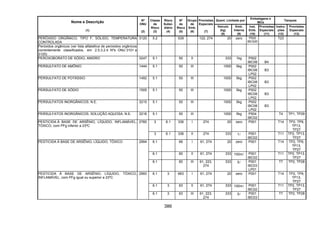 386
Quant. Limitada por
Embalagens e
IBCs
Tanques
Nome e Descrição
(1)
Nº
ONU
(2)
Classe
de
Risco
(3)
Risco
Subsi-
diário
(4)
Nº
de
Risco
(5)
Grupo
de
Emb.
(6)
Provisões
Especiais
(7)
Veículo
(kg)
(8)
Emb.
Interna
(9)
Inst.
Emb.
(10)
Provisões
Especiais
(11)
Instru-
ções
(12)
Provisões
Especiais
(13)
PERÓXIDO ORGÂNICO, TIPO F, SÓLIDO, TEMPERATURA
CONTROLADA
3120 5.2 539 122, 274 20 zero P520
IBC520
T23
Peróxidos orgânicos (ver lista alfabética de peróxidos orgânicos
correntemente classificados, em 2.5.3.2.4 Nºs ONU 3101 a
3120)
PEROXOBORATO DE SÓDIO, ANIDRO 3247 5.1 50 II 333 1kg P002
IBC08 B4
PERSULFATO DE AMÔNIO 1444 5.1 50 III 1000 5kg P002
IBC08
LP02
B3
PERSULFATO DE POTÁSSIO 1492 5.1 50 III 1000 5kg P002
IBC08
LP02
B3
PERSULFATO DE SÓDIO 1505 5.1 50 III 1000 5kg P002
IBC08
LP02
B3
PERSULFATOS INORGÂNICOS, N.E. 3215 5.1 50 III 1000 5kg P002
IBC08
LP02
B3
PERSULFATOS INORGÂNICOS, SOLUÇÃO AQUOSA, N.E. 3216 5.1 50 III 1000 5kg P504
IBC02
T4 TP1, TP29
3 6.1 336 I 274 20 zero P001 T14 TP2, TP9,
TP13,
TP27
PESTICIDA À BASE DE ARSÊNIO, LÍQUIDO, INFLAMÁVEL,
TÓXICO, com PFg inferior a 23ºC
2760
3 6.1 336 II 274 333 1l P001
IBC02
T11 TP2, TP13,
TP27
6.1 66 I 61, 274 20 zero P001 T14 TP2, TP9,
TP13,
TP27
6.1 60 II 61, 274 333 100ml P001
IBC02
T11 TP2, TP13,
TP27
PESTICIDA À BASE DE ARSÊNIO, LÍQUIDO, TÓXICO 2994
6.1 60 III 61, 223,
274
333 5l P001
IBC03
LP01
T7 TP2, TP28
6.1 3 663 I 61, 274 20 zero P001 T14 TP2, TP9,
TP13,
TP27
6.1 3 63 II 61, 274 333 100ml P001
IBC02
T11 TP2, TP13,
TP27
PESTICIDA À BASE DE ARSÊNIO, LÍQUIDO, TÓXICO,
INFLAMÁVEL, com PFg igual ou superior a 23ºC
2993
6.1 3 63 III 61, 223,
274
333 5l P001
IBC03
T7 TP2, TP28
 
