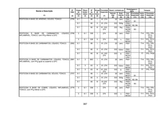 387
Quant. Limitada por
Embalagens e
IBCs
Tanques
Nome e Descrição
(1)
Nº
ONU
(2)
Classe
de
Risco
(3)
Risco
Subsi-
diário
(4)
Nº
de
Risco
(5)
Grupo
de
Emb.
(6)
Provisões
Especiais
(7)
Veículo
(kg)
(8)
Emb.
Interna
(9)
Inst.
Emb.
(10)
Provisões
Especiais
(11)
Instru-
ções
(12)
Provisões
Especiais
(13)
6.1 66 I 61, 274 20 zero P001
IBC07 B1
6.1 60 II 61, 274 333 500g P002
IBC08 B2, B4
PESTICIDA À BASE DE ARSÊNIO, SÓLIDO, TÓXICO 2759
6.1 60 III 61, 223,
274
333 5kg P002
IBC08
LP02
B3
3 6.1 336 I 274 20 zero P001 T14 TP2, TP9,
TP13,
TP27
PESTICIDA À BASE DE CARBAMATOS, LÍQUIDO,
INFLAMÁVEL, TÓXICO, com PFg inferior a 23ºC
2758
3 6.1 336 II 274 333 1l P001
IBC02
T11 TP2, TP13,
TP27
6.1 66 I 61, 274 20 zero P001 T14 TP2, TP9,
TP13,
TP27
6.1 60 II 61, 274 333 100ml P001
IBC02
T11 TP2, TP13,
TP27
PESTICIDA À BASE DE CARBAMATOS, LÍQUIDO, TÓXICO 2992
6.1 60 III 61, 223
274
333 5l P001
IBC03
LP01
T7 TP2, TP28
6.1 3 663 I 61, 274 20 zero P001 T14 TP2, TP9,
TP13,
TP27
6.1 3 63 II 61, 274 333 100ml P001
IBC02
T11 TP2, TP13,
TP27
PESTICIDA À BASE DE CARBAMATOS, LÍQUIDO, TÓXICO,
INFLAMÁVEL, com PFg igual ou superior a 23ºC
2991
6.1 3 63 III 61, 223,
274
333 5l P001
IBC03
T7 TP2, TP28
6.1 66 I 61, 274 20 zero P002
IBC07 B1
6.1 60 II 61, 274 333 500g P002
IBC08 B2, B4
PESTICIDA À BASE DE CARBAMATOS, SÓLIDO, TÓXICO 2757
6.1 60 III 61,223
274
333 5kg P002
IBC08
LP02
B3
3 6.1 336 I 274 20 zero P001 T14 TP2. TP9,
TP13,
TP27
PESTICIDA À BASE DE COBRE, LÍQUIDO, INFLAMÁVEL,
TÓXICO, com PFg inferior a 23ºC
2776
3 6.1 336 II 274 333 1l P001
IBC02
T11 TP2, TP13,
TP27
 