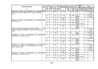 389
Quant. Limitada por
Embalagens e
IBCs
Tanques
Nome e Descrição
(1)
Nº
ONU
(2)
Classe
de
Risco
(3)
Risco
Subsi-
diário
(4)
Nº
de
Risco
(5)
Grupo
de
Emb.
(6)
Provisões
Especiais
(7)
Veículo
(kg)
(8)
Emb.
Interna
(9)
Inst.
Emb.
(10)
Provisões
Especiais
(11)
Instru-
ções
(12)
Provisões
Especiais
(13)
6.1 3 663 I 61, 274 20 zero P001 T14 TP2, TP9,
TP13,
TP27
6.1 3 63 II 61, 274 333 100ml P001
IBC02
T11 TP2, TP13,
TP27
PESTICIDA À BASE DE DERIVADOS DA CUMARINA,
LÍQUIDO, TÓXICO, INFLAMÁVEL, com PFg igual ou superior a
23ºC
3025
6.1 3 63 III 61, 223,
274
333 5l P001
IBC03
T7 TP1, TP28
6.1 66 I 61, 274 20 zero P002
IBC07
B1
6.1 60 II 61, 274 333 500g P002
IBC08 B2, B4
PESTICIDA À BASE DE DERIVADOS DA CUMARINA,
SÓLIDO, TÓXICO
3027
6.1 60 III 61, 223
274
333 5kg P002
IBC08
LP02
B3
3 6.1 336 I 274 20 zero P001 T14 TP2, TP9,
TP13,
TP27
PESTICIDA À BASE DE DERIVADOS DO ÁCIDO FENOXI
ACÉTICO, LÍQUIDO, INFLAMÁVEL, TÓXICO, com PFg inferior
a 23ºC
3346
3 6.1 336 II 274 333 1l P001
IBC02
T11 TP2, TP13,
TP27
6.1 66 I 61, 274 20 zero P001 T14 TP2, TP9,
TP13,
TP27
6.1 60 II 61, 274 333 100ml P001
IBC02
T11 TP2, TP27
PESTICIDA À BASE DE DERIVADOS DO ÁCIDO
FENOXIACÉTICO, LÍQUIDO, TÓXICO
3348
6.1 60 III 61, 223
274
333 5l P001
IBC03
LP01
T7 TP2, TP28
6.1 3 663 I 61, 274 20 zero P001 T14 TP2, TP9,
TP13,
TP27
6.1 3 63 II 61, 274 333 100ml P001
IBC02
T11 TP2, TP13,
TP27
PESTICIDA À BASE DE DERIVADOS DO ÁCIDO
FENOXIACÉTICO, LÍQUIDO, TÓXICO, INFLAMÁVEL, com PFg
igual ou superior a 23ºC
3347
6.1 3 63 III 61, 223
274
333 5l P001
IBC03
T7 TP2, TP28
6.1 66 I 61, 274 20 zero P002
IBC07 B1
6.1 60 II 61, 274 333 500g P002
IBC08 B2, B4
PESTICIDA À BASE DE DERIVADOS DO ÁCIDO
FENOXIACÉTICO, SÓLIDO, TÓXICO
3345
6.1 60 III 61, 223
274
333 5kg P002
IBC08
LP02
B3
 