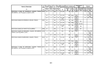 391
Quant. Limitada por
Embalagens e
IBCs
Tanques
Nome e Descrição
(1)
Nº
ONU
(2)
Classe
de
Risco
(3)
Risco
Subsi-
diário
(4)
Nº
de
Risco
(5)
Grupo
de
Emb.
(6)
Provisões
Especiais
(7)
Veículo
(kg)
(8)
Emb.
Interna
(9)
Inst.
Emb.
(10)
Provisões
Especiais
(11)
Instru-
ções
(12)
Provisões
Especiais
(13)
6.1 3 663 I 61, 274 20 zero P001 T14 TP2, TP9,
TP13,
TP27
6.1 3 63 II 61, 274 333 100ml P001
IBC02
T11 TP2, TP13,
TP27
PESTICIDA À BASE DE DIPIRIDÍLIO, LÍQUIDO, TÓXICO,
INFLAMÁVEL, com PFg igual ou superior a 23ºC
3015
6.1 3 63 III 61, 223
274
333 5l P001
IBC03
T7 TP2, TP28
6.1 66 I 61, 274 20 zero P002
IBC07 B1
6.1 60 II 61, 274 333 500g P002
IBC08 B2, B4
PESTICIDA À BASE DE DIPIRIDÍLIO, SÓLIDO, TÓXICO 2781
6.1 60 III 61, 223
274
333 5kg P002
IBC08
LP02
B3
PESTICIDA À BASE DE FOSFETO DE ALUMÍNIO 3048 6.1 642 I 153 20 zero P002
IBC07
B1
3 6.1 336 I 274 20 zero P001 T14 TP2, TP9,
TP13,
TP27
PESTICIDA À BASE DE MERCÚRIO, LÍQUIDO, INFLAMÁVEL,
TÓXICO, com PFg inferior a 23ºC
2778
3 6.1 336 II 274 333 1l P001
IBC02
T11 TP2, TP13,
TP27
6.1 66 I 61, 274 20 zero P001 T14 TP2, TP9,
TP13,
TP27
6.1 60 II 61, 274 333 100ml P001
IBC02
T11 TP2, TP13,
TP27
PESTICIDA À BASE DE MERCÚRIO, LÍQUIDO, TÓXICO 3012
6.1 60 III 61, 223
274
333 5l P001
IBC03
LP01
T7 TP2, TP28
6.1 3 663 I 61, 274 20 zero P001 T14 TP2, TP9,
TP13,
TP27
6.1 3 63 II 61, 274 333 100ml P001
IBC02
T11 TP2, TP13,
TP27
PESTICIDA À BASE DE MERCÚRIO, LÍQUIDO, TÓXICO,
INFLAMÁVEL, com PFg igual ou superior a 23ºC
3011
6.1 3 63 III 61, 223
274
333 5l P001
IBC03
T7 TP2, TP28
 