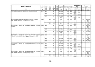 392
Quant. Limitada por
Embalagens e
IBCs
Tanques
Nome e Descrição
(1)
Nº
ONU
(2)
Classe
de
Risco
(3)
Risco
Subsi-
diário
(4)
Nº
de
Risco
(5)
Grupo
de
Emb.
(6)
Provisões
Especiais
(7)
Veículo
(kg)
(8)
Emb.
Interna
(9)
Inst.
Emb.
(10)
Provisões
Especiais
(11)
Instru-
ções
(12)
Provisões
Especiais
(13)
6.1 66 I 61, 274 20 zero P002
IBC07 B1
6.1 60 II 61, 274 333 500g P002
IBC08 B2, B4
PESTICIDA À BASE DE MERCÚRIO, SÓLIDO, TÓXICO 2777
6.1 60 III 61, 223
274
333 5kg P002
IBC08
LP02
B3
3 6.1 336 I 274 20 zero P001 T14 TP2, TP9,
TP13,
TP27
PESTICIDA À BASE DE ORGANOCLORADOS, LÍQUIDO,
INFLAMÁVEL, TÓXICO, com PFg inferior a 23ºC
2762
3 6.1 336 II 274 333 1l P001
IBC02
T11 TP2, TP13,
TP27
6.1 66 I 61, 274 20 zero P001 T14 TP2, TP9,
TP13,
TP27
6.1 60 II 61, 274 333 100ml P001
IBC02
T11 TP2, TP13,
TP27
PESTICIDA À BASE DE ORGANOCLORADOS, LÍQUIDO,
TÓXICO
2996
6.1 60 III 61, 223
274
333 5l P001
IBC03
LP01
T7 TP2, TP28
6.1 3 663 I 61, 274 20 zero P001 T14 TP2, TP9,
TP13,
TP27
6.1 3 63 II 61, 274 333 100ml P001
IBC02
T11 TP2, TP13,
TP27
PESTICIDA À BASE DE ORGANOCLORADOS, LÍQUIDO,
TÓXICO, INFLAMÁVEL, com PFg igual ou superior a 23ºC
2995
6.1 3 63 III 61, 223
274
333 5l P001
IBC03
T7 TP2, TP28
6.1 66 I 61, 274 20 zero P002
IBC07 B1
6.1 60 II 61, 274 333 500g P002
IBC08 B2, B4
PESTICIDA À BASE DE ORGANOCLORADOS, SÓLIDO,
TÓXICO
2761
6.1 60 III 61, 223
274
333 5kg P002
IBC08
LP02
B3
3 6.1 336 I 274 20 zero P001 T14 TP2, TP9,
TP13,
TP27
PESTICIDA À BASE DE ORGANOESTANICOS, LÍQUIDO,
INFLAMÁVEL, TÓXICO, com PFg inferior a 23ºC
2787
3 6.1 336 II 274 333 1l P001
IBC02
T11 TP2, TP13,
TP27
 