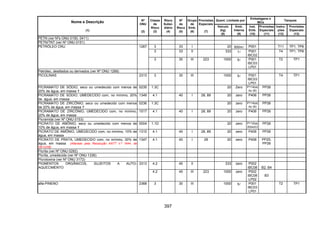 397
Quant. Limitada por
Embalagens e
IBCs
Tanques
Nome e Descrição
(1)
Nº
ONU
(2)
Classe
de
Risco
(3)
Risco
Subsi-
diário
(4)
Nº
de
Risco
(5)
Grupo
de
Emb.
(6)
Provisões
Especiais
(7)
Veículo
(kg)
(8)
Emb.
Interna
(9)
Inst.
Emb.
(10)
Provisões
Especiais
(11)
Instru-
ções
(12)
Provisões
Especiais
(13)
PETN (ver Nºs ONU 0150, 0411)
PETN/TNT (ver Nº ONU 0151)
3 33 I 20 500ml P001 T11 TP1, TP8
3 33 II 333 1l P001
IBC02
T4 TP1, TP8
PETRÓLEO CRU 1267
3 30 III 223 1000 5l P001
IBC03
LP01
T2 TP1
Petróleo, destilados ou derivados (ver Nº ONU 1268)
PICOLINAS 2313 3 30 III 1000 5l P001
IBC03
LP01
T4 TP1
PICRAMATO DE SÓDIO, seco ou umedecido com menos de
20% de água, em massa
0235 1.3C 20 Zero P114(a)
ou (b)
PP26
PICRAMATO DE SÓDIO, UMEDECIDO com, no mínimo, 20%
de água, em massa
1349 4.1 40 I 28, 89 20 zero P406 PP26
PICRAMATO DE ZIRCÔNIO, seco ou umedecido com menos
de 20% de água, em massa
0236 1.3C 20 zero P114(a)
ou (b)
PP26
PICRAMATO DE ZIRCÔNIO, UMEDECIDO com, no mínimo,
20% de água, em massa
1517 4.1 40 I 28, 89 20 zero P406 PP26
Picramida (ver Nº ONU 0153)
PICRATO DE AMÔNIO, seco ou umedecido com menos de
10% de água, em massa
0004 1.1D 20 zero P112(a)
(b)ou(c)
PP26
PICRATO DE AMÔNIO, UMEDECIDO com, no mínimo, 10% de
água, em massa
1310 4.1 40 I 28, 89 20 zero P406 PP26
PICRATO DE PRATA, UMEDECIDO com, no mínimo, 30% de
água, em massa (Alterado pela Resolução ANTT n.º 1644, de
29/12/06)
1347 4.1 40 I 28 20 zero P406 PP25,
PP26
Picrita (ver Nº ONU 0282)
Picrita, umedecida (ver Nº ONU 1336)
Picrotoxina (ver Nº ONU 3172)
4.2 40 II 333 zero P002
IBC08 B2, B4
PIGMENTOS ORGÂNICOS, SUJEITOS A AUTO-
AQUECIMENTO
3313
4.2 40 III 223 1000 zero P002
IBC08
LP02
B3
alfa-PINENO 2368 3 30 III 1000 5l P001
IBC03
LP01
T2 TP1
 