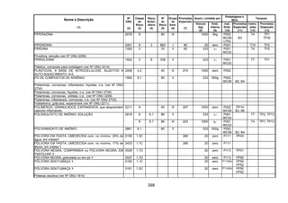 398
Quant. Limitada por
Embalagens e
IBCs
Tanques
Nome e Descrição
(1)
Nº
ONU
(2)
Classe
de
Risco
(3)
Risco
Subsi-
diário
(4)
Nº
de
Risco
(5)
Grupo
de
Emb.
(6)
Provisões
Especiais
(7)
Veículo
(kg)
(8)
Emb.
Interna
(9)
Inst.
Emb.
(10)
Provisões
Especiais
(11)
Instru-
ções
(12)
Provisões
Especiais
(13)
PIPERAZINA 2579 8 80 III 1000 5kg P002
IBC08
LP02
B3
T4 TP1
TP30
PIPERIDINA 2401 8 3 883 I 90 20 zero P001 T10 TP2
PIRIDINA 1282 3 33 II 90 333 1l P001
IBC02
T4 TP2
Piroxilina, solução (ver Nº ONU 2059)
PIRROLIDINA 1922 3 8 338 II 333 1l P001
IBC02
T7 TP1
Plástico, composto para moldagem (ver Nº ONU 3314)
PLÁSTICOS, À BASE DE NITROCELULOSE, SUJEITOS A
AUTO-AQUECIMENTO, N.E.
2006 4.2 40 III 274 1000 zero P002
PÓ DE COMPOSTOS DE ARSÊNIO 1562 6.1 60 II 333 500g P002
IBC08 B2, B4
Poliaminas, corrosivas, inflamáveis, líquidas, n.e. (ver Nº ONU
2734)
Poliaminas, corrosivas, líquidas, n.e. (ver Nº ONU 2735)
Poliaminas, corrosivas, sólidas, n.e. (ver Nº ONU 3259)
Poliaminas, inflamáveis, corrosivas, n.e. (ver Nº ONU 2733)
Poliestireno, grânulos, expansíveis (ver Nº ONU 2211)
POLÍMEROS, GRANULADOS, EXPANSÍVEIS, que desprendem
vapores inflamáveis
2211 9 90 III 207 1000 zero P002
IBC08
PP14
B3, B6
8 6.1 86 II 333 1l P001
IBC02
T7 TP2, TP13POLISSULFETO DE AMÔNIO, SOLUÇÃO 2818
8 6.1 86 III 223 1000 5l P001
IBC03
T4 TP1, TP13
POLIVANADATO DE AMÔNIO 2861 6.1 60 II 333 500g P002
IBC08 B2, B4
PÓLVORA EM PASTA, UMEDECIDA com, no mínimo, 25% de
água, em massa
0159 1.3C 266 20 zero P111 PP43
PÓLVORA EM PASTA, UMEDECIDA com, no mínimo, 17% de
álcool, em massa
0433 1.1C 266 20 zero P111
PÓLVORA NEGRA, COMPRIMIDA ou PÓLVORA NEGRA, EM
PASTILHAS
0028 1.1D 20 zero P113 PP51
PÓLVORA NEGRA, granulada ou em pó 0027 1.1D 20 zero P113 PP50
PÓLVORA SEM FUMAÇA 0160 1.1C 20 zero P114(b) PP50
PP52
PÓLVORA SEM FUMAÇA 0161 1.3C 20 zero P114(b) PP50
PP52
Potassa cáustica (ver Nº ONU 1814)
 