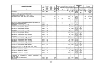 399
Quant. Limitada por
Embalagens e
IBCs
Tanques
Nome e Descrição
(1)
Nº
ONU
(2)
Classe
de
Risco
(3)
Risco
Subsi-
diário
(4)
Nº
de
Risco
(5)
Grupo
de
Emb.
(6)
Provisões
Especiais
(7)
Veículo
(kg)
(8)
Emb.
Interna
(9)
Inst.
Emb.
(10)
Provisões
Especiais
(11)
Instru-
ções
(12)
Provisões
Especiais
(13)
POTÁSSIO 2257 4.3 X423 I 20 zero P403
IBC04 B1
T9 TP3, TP7
TP31
Potássio e sódio, ligas (ver Nº ONU 1422)
Potássio, ligas, metálicas (ver Nº ONU 1420)
3 33 II 333 5l P001
IBC02
T4 TP1, TP8PRESERVATIVOS PARA MADEIRA, LÍQUIDOS 1306
3 30 III 223 1000 5l P001
IBC03
LP01
T2 TP1
PRODUTOS PERIGOSOS EM MAQUINARIA ou PRODUTOS
PERIGOSOS EM APARELHOS *
3363 9 301 zero P907
PROJÉTEIS, com carga de ruptura 0167 1.1F 20 zero P130
PROJÉTEIS, com carga de ruptura 0168 1.1D 20 zero P130
LP101
PP67
L1
PROJÉTEIS, com carga de ruptura 0169 1.2D 20 zero P130
LP101
PP67
L1
PROJÉTEIS, com carga de ruptura 0324 1.2F 20 zero P130
PROJÉTEIS, com carga de ruptura 0344 1.4D 333 zero P130
LP101
PP67
L1
PROJÉTEIS, com ruptor ou carga ejetora 0346 1.2D 20 zero P130
LP101
PP67
L1
PROJÉTEIS, com ruptor ou carga ejetora 0347 1.4D 333 zero P130
LP101
PP67
L1
PROJÉTEIS, com ruptor ou carga ejetora 0426 1.2F 20 zero P130
PROJÉTEIS, com ruptor ou carga ejetora 0427 1.4F 333 zero P130
PROJÉTEIS, com ruptor ou carga ejetora 0434 1.2G 20 zero P130
LP101
PP67
L1
PROJÉTEIS, com ruptor ou carga ejetora 0435 1.4G 333 zero P130
LP101
PP67
L1
Projéteis iluminantes (ver Nºs ONU 0171, 0254, 0297)
PROJÉTEIS inertes, com traçante 0345 1.4S ilimitada zero P130
LP101
PP67
L1
PROJÉTEIS inertes, com traçante 0424 1.3G 20 zero P130
LP101
PP67
L1
PROJÉTEIS inertes, com traçante 0425 1.4G 333 zero P130
LP101
PP67
L1
Propadieno e metilacetileno, mistura, estabilizada (ver
Nº ONU 1060)
PROPADIENO, ESTABILIZADO 2200 2.1 239 333 zero P200
PROPANO 1978 2.1 23 333 zero P200 T50
 