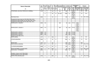 400
Quant. Limitada por
Embalagens e
IBCs
Tanques
Nome e Descrição
(1)
Nº
ONU
(2)
Classe
de
Risco
(3)
Risco
Subsi-
diário
(4)
Nº
de
Risco
(5)
Grupo
de
Emb.
(6)
Provisões
Especiais
(7)
Veículo
(kg)
(8)
Emb.
Interna
(9)
Inst.
Emb.
(10)
Provisões
Especiais
(11)
Instru-
ções
(12)
Provisões
Especiais
(13)
3 33 II 90 333 1l P001
IBC02
T4 TP1n-PROPANOL (ÁLCOOL PROPÍLICO, NORMAL) 1274
3 30 III 90, 223 1000 5l P001
IBC03
LP01
T2 TP1
PROPANOTIÓIS 2402 3 33 II 333 1l P001
IBC02
T4 TP1, TP13
Propelente de base dupla (ver Nºs ONU 0160, 0161)
Propelente de base simples (ver Nºs ONU 0160, 0161)
Propelente de base tripla (ver Nºs ONU 0160, 0161)
PROPELENTE, LÍQUIDO 0495 1.3C 224 20 zero P115 PP53
PP54
PP57
PP58
PROPELENTE, LÍQUIDO 0497 1.1C 224 20 zero P115 PP53
PP54
PP57
PP58
PROPELENTE, SÓLIDO 0498 1.1C 20 zero P114(b)
PROPELENTE, SÓLIDO 0499 1.3C 20 zero P114(b)
PROPELENTE, SÓLIDO 0501 1.4C 333 zero P114(b)
Propeno (ver Nº ONU 1077)
PROPILAMINA 1277 3 8 338 II 333 1l P001
IBC02
T7 TP1
n-PROPILBENZENO 2364 3 30 III 1000 5l P001
IBC03
LP01
T2 TP1
PROPILENO 1077 2.1 23 333 zero P200 T50
PROPILENOCLORIDRINA 2611 6.1 3 63 II 333 100ml P001
IBC02
T7 TP2, TP13
1,2-PROPILENODIAMINA 2258 8 3 83 II 333 1l P001
IBC02
T7 TP2
PROPILENOIMINA, ESTABILIZADA 1921 3 6.1 336 I 20 zero P001 T14 TP2, TP13
PROPILENO, TETRÂMERO 2850 3 30 III 1000 5l P001
IBC03
LP01
T2 TP1
Propileno, trímero (ver Nº ONU 2057)
Propilmercaptana (ver Nº ONU 2402)
PROPILTRICLOROSSILANO 1816 8 3 X83 II 333 zero P001
IBC02
T7 TP2, TP13
 