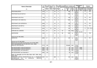 401
Quant. Limitada por
Embalagens e
IBCs
Tanques
Nome e Descrição
(1)
Nº
ONU
(2)
Classe
de
Risco
(3)
Risco
Subsi-
diário
(4)
Nº
de
Risco
(5)
Grupo
de
Emb.
(6)
Provisões
Especiais
(7)
Veículo
(kg)
(8)
Emb.
Interna
(9)
Inst.
Emb.
(10)
Provisões
Especiais
(11)
Instru-
ções
(12)
Provisões
Especiais
(13)
PROPIONALDEÍDO 1275 3 33 II 333 1l P001
IBC02
T7 TP1
PROPIONATO(S) DE BUTILA 1914 3 30 III 1000 5l P001
IBC03
LP01
T2 TP1
PROPIONATO DE ETILA 1195 3 33 II 333 1l P001
IBC02
T4 TP1
PROPIONATO DE ISOBUTILA 2394 3 30 III 1000 5l P001
IBC03
LP1
T2 TP1
PROPIONATO DE ISOPROPILA 2409 3 33 II 333 1l P001
IBC02
T4 TP1
PROPIONATO DE METILA 1248 3 33 II 333 1l P001
IBC02
T4 TP1
PROPIONITRILA 2404 3 6.1 336 II 333 1l P001
IBC02
T7 TP1, TP13
PÚRPURA DE LONDRES 1621 6.1 60 II 43 333 500g P002
IBC08 B2, B4
QUEROSENE 1223 3 30 III 90 1000 5l P001
IBC03
LP01
T2 TP2
Quinol (ver Nº ONU 2662)
QUINOLINA 2656 6.1 60 III 333 5l P001
IBC03
LP01
T4 TP1
Quinona (ver Nº ONU 2587)
Rampa para evacuação de aeronaves (ver Nº ONU 2990)
RDX, insensibilizado (ver Nºs ONU 0072, 0391, 0483)
REBITES, EXPLOSIVOS 0174 1.4S ilimitada zero P134
LP102
REFORÇADORES COM DETONADOR 0225 1.1B 20 zero P133 PP69
REFORÇADORES COM DETONADOR 0268 1.2B 20 zero P133 PP69
REFORÇADORES, sem detonador 0042 1.1D 20 zero P132(a)
ou (b)
REFORÇADORES, sem detonador 0283 1.2D 20 zero P132(a)
ou (b)
Relés de detonação (ver Nºs ONU 0029, 0267, 0360, 0361,
0455, 0500)
RESÍDUOS CLINÍCOS INESPECÍFICOS, N.E., ou RESÍDUOS
(BIO)MÉDICOS, N.E., ou RESÍDUOS MÉDICOS
REGULAMENTADOS, N.E.
3291 6.2 606 II 333 zero P621
IBC620
LP621
 