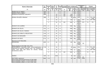 402
Quant. Limitada por
Embalagens e
IBCs
Tanques
Nome e Descrição
(1)
Nº
ONU
(2)
Classe
de
Risco
(3)
Risco
Subsi-
diário
(4)
Nº
de
Risco
(5)
Grupo
de
Emb.
(6)
Provisões
Especiais
(7)
Veículo
(kg)
(8)
Emb.
Interna
(9)
Inst.
Emb.
(10)
Provisões
Especiais
(11)
Instru-
ções
(12)
Provisões
Especiais
(13)
RESÍDUO DE LÃ, ÚMIDO * 1387 4.2 III 117 zero P410
RESÍDUO TÊXTIL, ÚMIDO * 1857 4.2 III 117 zero P410
3 33 II 236 333 5l P302RESINA DE POLIÉSTER, CONJUNTO 3269
3 30 III 236 1000 5l P302
3 33 I 20 500ml P001 T11 TP1, TP8
TP28
3 33 II 333 5l P001
IBC02
PP1 T4 TP1, TP8
RESINA, SOLUÇÃO, inflamável 1866
3 30 III 223 1000 5l P001
IBC03
LP01
PP1 T2 TP1
RESINATO DE ALUMÍNIO 2715 4.1 40 III 1000 5kg P002
IBC06
RESINATO DE CÁLCIO 1313 4.1 40 III 1000 5kg P002
IBC06
RESINATO DE CÁLCIO, FUNDIDO 1314 4.1 40 III 1000 5kg P002
IBC04
RESINATO DE COBALTO, PRECIPITADO 1318 4.1 40 III 1000 5kg P002
IBC06
RESINATO DE MANGANÊS 1330 4.1 40 III 1000 5kg P002
IBC06
RESINATO DE ZINCO 2714 4.1 40 III 1000 5kg P002
IBC06
Resorcina (ver Nº ONU 2876)
RESORCINOL 2876 6.1 60 III 333 5kg P002
IBC08
LP02
B3
Restos de peixe (ver Nºs ONU 1374, 2216)
3 33 I 20 500ml P001 T11 TP1, TP8,
TP27
3 33 II 333 5l P001
IBC02
T4 TP1, TP8
REVESTIMENTO, SOLUÇÃO PARA (inclui revestimentos ou
tratamentos de superfície, utilizados para fins industriais ou
outros, como base para pintura em veículos, forração
de tambores ou barris)
1139
3 30 III 223 1000 5l P001
IBC03
LP01
T2 TP1
RUBÍDIO 1423 4.3 X423 I 20 zero P403
IBC04 B1
RUPTORES, explosivos 0043 1.1D 20 zero P133 PP69
Sais de ácido dicloroisocianúrico(ver Nº ONU 2465)
Sais de alcalóides, líquidos, n.e.(ver Nº ONU 3140)
Sais de alcalóides, sólidos, n.e. (ver Nº ONU 1544)
 