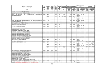 403
Quant. Limitada por
Embalagens e
IBCs
Tanques
Nome e Descrição
(1)
Nº
ONU
(2)
Classe
de
Risco
(3)
Risco
Subsi-
diário
(4)
Nº
de
Risco
(5)
Grupo
de
Emb.
(6)
Provisões
Especiais
(7)
Veículo
(kg)
(8)
Emb.
Interna
(9)
Inst.
Emb.
(10)
Provisões
Especiais
(11)
Instru-
ções
(12)
Provisões
Especiais
(13)
Sais de creosoto (ver Nº ONU 1334)
Sais de estricnina (ver Nº ONU 1692)
4.1 40 II 274 333 1kg P002
IBC08
B2, B4SAIS METÁLICOS DE COMPOSTOS ORGÂNICOS,
INFLAMAVEIS, N.E.
3181
4.1 40 III 223, 274 1000 5kg P002
IBC08
LP02
B3
SAIS METÁLICOS DEFLAGRANTES DE NITRODERIVADOS
AROMÁTICOS, N.E.
0132 1.3C 20 zero P114(a)
ou (b)
PP26
Sal de anilina (ver Nº ONU 1548)
SALICILATO DE MERCÚRIO 1644 6.1 60 II 333 500g P002
IBC08 B2, B4
SALICILATO DE NICOTINA 1657 6.1 60 II 333 500g P002
IBC08 B2, B4
Salpetre (ver Nº ONU 1486)
Salpetre do Chile (ver Nº ONU 1498)
Seleniato de bário (ver Nº ONU 2630)
Seleniato de cálcio (ver Nº ONU 2630)
Seleniato de cobre (ver Nº ONU 2630)
Seleniato de potássio (ver Nº ONU 2630)
Seleniato de sódio (ver Nº ONU 2630)
Seleniato de zinco (ver Nº ONU2630)
SELENIATOS ou SELENITOS 2630 6.1 66 I 20 zero P002
IBC07 B1
6.1 66 I 20 zero P002
IBC07 B1
T14 TP2, TP9,
TP27
6.1 60 II 333 500g P002
IBC08 B2, B4
T11 TP2, TP27
SELÊNIO, COMPOSTO, N.E. 3283
6.1 60 III 223 333 5kg P002
IBC08
LP02
B3
T7 TP1, TP28
SELENIETO DE HIDROGÊNIO, ANIDRO 2202 2.3 2.1 263 20 zero P200
Selenito de bário (ver Nº ONU 2630)
Selenito de cobre (ver Nº ONU 2630)
Selenito de potássio (ver Nº ONU 2630)
Selenito de sódio (ver Nº ONU 2630)
Selenito de zinco (ver Nº ONU 2630)
Selenitos (ver Nº ONU 2630)
Sesquicloreto de ferro, anidro (ver Nº ONU 1773)
SESQUISSULFETO DE FÓSFORO, isento de fósforo amarelo e
branco (Alterado pela Resolução ANTT n.º 1644, de 29/12/06)
1341 4.1 40 II 333 1kg P410
IBC04
 