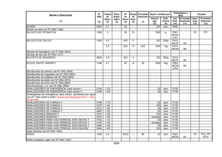 404
Quant. Limitada por
Embalagens e
IBCs
Tanques
Nome e Descrição
(1)
Nº
ONU
(2)
Classe
de
Risco
(3)
Risco
Subsi-
diário
(4)
Nº
de
Risco
(5)
Grupo
de
Emb.
(6)
Provisões
Especiais
(7)
Veículo
(kg)
(8)
Emb.
Interna
(9)
Inst.
Emb.
(10)
Provisões
Especiais
(11)
Instru-
ções
(12)
Provisões
Especiais
(13)
SILANO 2203 2.1 23 333 zero P200
Silicato de etila (ver Nº ONU 1292)
SILICATO DE TETRAETILA 1292 3 30 III 1000 5l P001
IBC03
LP01
T2 TP1
4.3 423 II 333 500g P410
IBC07 B2
SILICIETO DE CÁLCIO 1405
4.3 423 III 223 1000 1kg P410
IBC08 B4
Silicieto de hidrogênio (ver Nº ONU 2203)
Silicieto de lítio (ver Nº ONU 1417)
SILICIETO DE MAGNÉSIO 2624 4.3 423 II 333 500g P410
IBC07 B2
SILÍCIO, EM PÓ, AMORFO 1346 4.1 40 III 32 1000 5kg P002
IBC08
LP02
B3
Silicofluoreto de amônio (ver Nº ONU 2854)
Silicofluoreto de magnésio (ver Nº ONU 2853)
Silicofluoreto de potássio (ver Nº ONU 2655)
Silicofluoreto de sódio (ver Nº ONU 2674)
Silicofluoreto de zinco (ver Nº ONU 2855)
Silicofluoreto(s), n.e. (ver Nº ONU 2856)
SINALIZADORES DE EMERGÊNCIA, para navios 0194 1.1G 20 zero P135
SINALIZADORES DE EMERGÊNCIA, para navios 0195 1.3G 20 zero P135
Sinalizadores de emergência, para navios, acionáveis por água
(ver Nº
S
ONU 0248 e 0249) (Inserido pela Resolução ANTT n.º 1644,
de 29/12/06)
SINALIZADORES DE FUMAÇA 0196 1.1G 20 zero P135
SINALIZADORES DE FUMAÇA 0197 1.4G 333 zero P135
SINALIZADORES DE FUMAÇA 0313 1.2G 20 zero P135
SINALIZADORES DE FUMAÇA 0487 1.3G 20 zero P135
SINALIZADORES MANUAIS 0191 1.4G 333 zero P135
SINALIZADORES MANUAIS 0373 1.4S ilimitada zero P135
SINALIZADORES PARA VIAS FÉRREAS, EXPLOSIVOS 0192 1.1G 20 zero P135
SINALIZADORES PARA VIAS FÉRREAS, EXPLOSIVOS 0193 1.4S ilimitada zero P135
SINALIZADORES PARA VIAS FÉRREAS, EXPLOSIVOS 0492 1.3G 20 zero P135
SINALIZADORES PARA VIAS FÉRREAS, EXPLOSIVOS 0493 1.4G 333 zero P135
Soda cáustica (ver Nº ONU 1824)
SÓDIO 1428 4.3 X423 I 90 20 zero P403
IBC04 B1
T9 TP3, TP7
TP31
Sódio e potássio, ligas (ver Nº ONU 1422)
 