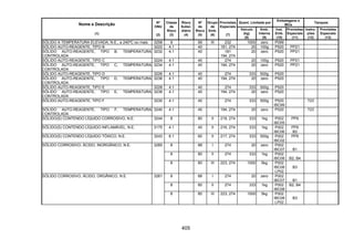 405
Quant. Limitada por
Embalagens e
IBCs
Tanques
Nome e Descrição
(1)
Nº
ONU
(2)
Classe
de
Risco
(3)
Risco
Subsi-
diário
(4)
Nº
de
Risco
(5)
Grupo
de
Emb.
(6)
Provisões
Especiais
(7)
Veículo
(kg)
(8)
Emb.
Interna
(9)
Inst.
Emb.
(10)
Provisões
Especiais
(11)
Instru-
ções
(12)
Provisões
Especiais
(13)
SÓLIDO A TEMPERATURA ELEVADA, N.E., a 240ºC ou mais 3258 9 99 III 232 1000 zero P099
SÓLIDO AUTO-REAGENTE, TIPO B 3222 4.1 40 181, 274 20 100g P520 PP21
SÓLIDO AUTO-REAGENTE, TIPO B, TEMPERATURA
CONTROLADA
3232 4.1 40 181
194, 274
20 zero P520 PP21
SÓLIDO AUTO-REAGENTE, TIPO C 3224 4.1 40 274 20 100g P520 PP21
SÓLIDO AUTO-REAGENTE, TIPO C, TEMPERATURA
CONTROLADA
3234 4.1 40 194, 274 20 zero P520 PP21
SÓLIDO AUTO-REAGENTE, TIPO D 3226 4.1 40 274 333 500g P520
SÓLIDO AUTO-REAGENTE, TIPO D, TEMPERATURA
CONTROLADA
3236 4.1 40 194, 274 20 zero P520
SÓLIDO AUTO-REAGENTE, TIPO E 3228 4.1 40 274 333 500g P520
SÓLIDO AUTO-REAGENTE, TIPO E, TEMPERATURA
CONTROLADA
3238 4.1 40 194, 274 20 zero P520
SÓLIDO AUTO-REAGENTE, TIPO F 3230 4.1 40 274 333 500g P520
IBC99
T23
SÓLIDO AUTO-REAGENTE, TIPO F, TEMPERATURA
CONTROLADA
3240 4.1 40 194, 274 20 zero P520 T23
SÓLIDO(S) CONTENDO LÍQUIDO CORROSIVO, N.E. 3244 8 80 II 218, 274 333 1kg P002
IBC05
PP9
SÓLIDO(S) CONTENDO LÍQUIDO INFLAMÁVEL, N.E. 3175 4.1 40 II 216, 274 333 1kg P002
IBC06
PP9
B2
SÓLIDO(S) CONTENDO LÍQUIDO TÓXICO, N.E. 3243 6.1 60 II 217, 274 333 500g P002
IBC02
PP9
8 88 I 274 20 zero P002
IBC07 B1
8 80 II 274 333 1kg P002
IBC08 B2, B4
SÓLIDO CORROSIVO, ÁCIDO, INORGÂNICO, N.E. 3260
8 80 III 223, 274 1000 5kg P002
IBC08
LP02
B3
8 88 I 274 20 zero P002
IBC07 B1
8 80 II 274 333 1kg P002
IBC08
B2, B4
SÓLIDO CORROSIVO, ÁCIDO, ORGÂNICO, N.E. 3261
8 80 III 223, 274 1000 5kg P002
IBC08
LP02
B3
 