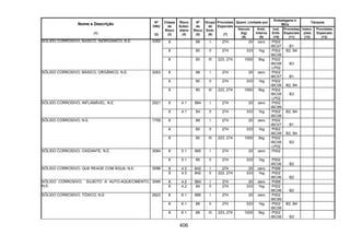406
Quant. Limitada por
Embalagens e
IBCs
Tanques
Nome e Descrição
(1)
Nº
ONU
(2)
Classe
de
Risco
(3)
Risco
Subsi-
diário
(4)
Nº
de
Risco
(5)
Grupo
de
Emb.
(6)
Provisões
Especiais
(7)
Veículo
(kg)
(8)
Emb.
Interna
(9)
Inst.
Emb.
(10)
Provisões
Especiais
(11)
Instru-
ções
(12)
Provisões
Especiais
(13)
8 88 I 274 20 zero P002
IBC07 B1
8 80 II 274 333 1kg P002
IBC08
B2, B4
SÓLIDO CORROSIVO, BÁSICO, INORGÂNICO, N.E. 3262
8 80 III 223, 274 1000 5kg P002
IBC08
LP02
B3
8 88 I 274 20 zero P002
IBC07 B1
8 80 II 274 333 1kg P002
IBC08 B2, B4
SÓLIDO CORROSIVO, BÁSICO, ORGÂNICO, N.E. 3263
8 80 III 223, 274 1000 5kg P002
IBC08
LP02
B3
8 4.1 884 I 274 20 zero P002
IBC99
SÓLIDO CORROSIVO, INFLAMÁVEL, N.E. 2921
8 4.1 84 II 274 333 1kg P002
IBC08
B2, B4
8 88 I 274 20 zero P002
IBC07 B1
8 80 II 274 333 1kg P002
IBC08 B2, B4
SÓLIDO CORROSIVO, N.E. 1759
8 80 III 223, 274 1000 5kg P002
IBC08
LP02
B3
8 5.1 885 I 274 20 zero P002SÓLIDO CORROSIVO, OXIDANTE, N.E. 3084
8 5.1 85 II 274 333 1kg P002
IBC06 B2
8 4.3 842 I 274 20 zero P099SÓLIDO CORROSIVO, QUE REAGE COM ÁGUA, N.E. 3096
8 4.3 842 II 222, 274 333 1kg P002
IBC06 B2
8 4.2 884 I 274 20 zero P099SÓLIDO CORROSIVO, SUJEITO A AUTO-AQUECIMENTO,
N.E.
3095
8 4.2 84 II 274 333 1kg P002
IBC06 B2
8 6.1 886 I 274 20 zero P002
IBC99
8 6.1 86 II 274 333 1kg P002
IBC08
B2, B4
SÓLIDO CORROSIVO, TÓXICO, N.E. 2923
8 6.1 86 III 223, 274 1000 5kg P002
IBC08 B3
 