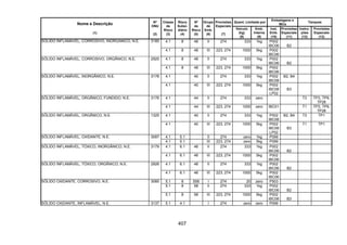 407
Quant. Limitada por
Embalagens e
IBCs
Tanques
Nome e Descrição
(1)
Nº
ONU
(2)
Classe
de
Risco
(3)
Risco
Subsi-
diário
(4)
Nº
de
Risco
(5)
Grupo
de
Emb.
(6)
Provisões
Especiais
(7)
Veículo
(kg)
(8)
Emb.
Interna
(9)
Inst.
Emb.
(10)
Provisões
Especiais
(11)
Instru-
ções
(12)
Provisões
Especiais
(13)
4.1 8 48 II 274 333 1kg P002
IBC06 B2
SÓLIDO INFLAMÁVEL, CORROSIVO, INORGÂNICO, N.E. 3180
4.1 8 48 III 223, 274 1000 5kg P002
IBC06
4.1 8 48 II 274 333 1kg P002
IBC06 B2
SÓLIDO INFLAMÁVEL, CORROSIVO, ORGÂNICO, N.E. 2925
4.1 8 48 III 223, 274 1000 5kg P002
IBC06
4.1 40 II 274 333 1kg P002
IBC08
B2, B4SÓLIDO INFLAMÁVEL, INORGÂNICO, N.E. 3178
4.1 40 III 223, 274 1000 5kg P002
IBC08
LP02
B3
4.1 44 II 274 333 zero T3 TP3, TP9,
TP26
SÓLIDO INFLAMÁVEL, ORGÂNICO, FUNDIDO, N.E. 3176
4.1 44 III 223, 274 1000 zero IBC01 T1 TP3, TP9,
TP26
4.1 40 II 274 333 1kg P002
IBC08
B2, B4 T3 TP1SÓLIDO INFLAMÁVEL, ORGÂNICO, N.E. 1325
4.1 40 III 223, 274 1000 5kg P002
IBC08
LP02
B3
T1 TP1
4.1 5.1 II 274 zero 1kg P099SÓLIDO INFLAMÁVEL, OXIDANTE, N.E. 3097
4.1 5.1 III 223, 274 zero 5kg P099
4.1 6.1 46 II 274 333 1kg P002
IBC06 B2
SÓLIDO INFLAMÁVEL, TÓXICO, INORGÂNICO, N.E. 3179
4.1 6.1 46 III 223, 274 1000 5kg P002
IBC06
4.1 6.1 46 II 274 333 1kg P002
IBC06 B2
SÓLIDO INFLAMÁVEL, TÓXICO, ORGÂNICO, N.E. 2926
4.1 6.1 46 III 223, 274 1000 5kg P002
IBC06
5.1 8 558 I 274 20 zero P503
5.1 8 58 II 274 333 1kg P002
IBC06 B2
SÓLIDO OXIDANTE, CORROSIVO, N.E. 3085
5.1 8 58 III 223, 274 1000 5kg P002
IBC08 B3
SÓLIDO OXIDANTE, INFLAMÁVEL, N.E. 3137 5.1 4.1 I 274 zero zero P099
 