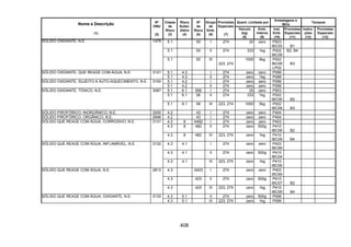 408
Quant. Limitada por
Embalagens e
IBCs
Tanques
Nome e Descrição
(1)
Nº
ONU
(2)
Classe
de
Risco
(3)
Risco
Subsi-
diário
(4)
Nº
de
Risco
(5)
Grupo
de
Emb.
(6)
Provisões
Especiais
(7)
Veículo
(kg)
(8)
Emb.
Interna
(9)
Inst.
Emb.
(10)
Provisões
Especiais
(11)
Instru-
ções
(12)
Provisões
Especiais
(13)
5.1 55 I 274 20 zero P503
IBC05 B1
5.1 50 II 274 333 1kg P002
IBC08
B2, B4
SÓLIDO OXIDANTE, N.E. 1479
5.1 50 III
223, 274
1000 5kg P002
IBC08
LP02
B3
5.1 4.3 I 274 zero zero P099SÓLIDO OXIDANTE, QUE REAGE COM ÁGUA, N.E. 3121
5.1 4.3 II 274 zero 1kg P099
5.1 4.2 I 274 zero zero P099SÓLIDO OXIDANTE, SUJEITO A AUTO-AQUECIMENTO, N.E. 3100
5.1 4.2 II 274 zero zero P099
5.1 6.1 556 I 274 20 zero P503
5.1 6.1 56 II 274 333 1kg P002
IBC06 B2
SÓLIDO OXIDANTE, TÓXICO, N.E. 3087
5.1 6.1 56 III 223, 274 1000 5kg P002
IBC08 B3
SÓLIDO PIROFÓRICO, INORGÂNICO, N.E. 3200 4.2 43 I 274 zero zero P404
SÓLIDO PIROFÓRICO, ORGÂNICO, N.E. 2846 4.2 43 I 274 zero zero P404
4.3 8 X482 I 274 zero zero P403
4.3 8 482 II 274 zero 500g P410
IBC06 B2
SÓLIDO QUE REAGE COM ÁGUA, CORROSIVO, N.E. 3131
4.3 8 482 III 223, 274 zero 1kg P410
IBC08 B4
4.3 4.1 I 274 zero zero P403
IBC99
4.3 4.1 II 274 zero 500g P410
IBC04
SÓLIDO QUE REAGE COM ÁGUA, INFLAMÁVEL, N.E. 3132
4.3 4.1 III 223, 274 zero 1kg P410
IBC06
4.3 X423 I 274 zero zero P403
IBC99
4.3 423 II 274 zero 500g P410
IBC07 B2
SÓLIDO QUE REAGE COM ÁGUA, N.E. 2813
4.3 423 III 223, 274 zero 1kg P410
IBC08 B4
4.3 5.1 II 274 zero 500g P099SÓLIDO QUE REAGE COM ÁGUA, OXIDANTE, N.E. 3133
4.3 5.1 III 223, 274 zero 1kg P099
 